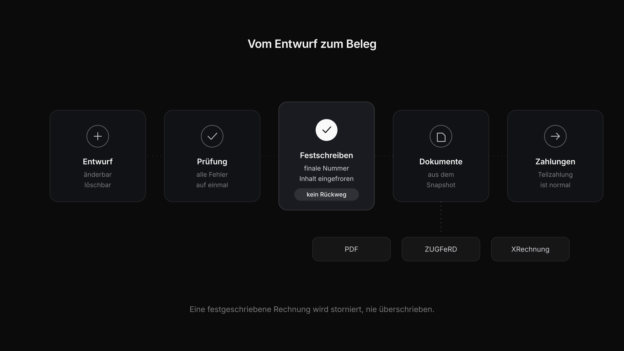 Vier Schritte einer Rechnung: Entwurf, Prüfung, Festschreiben mit Snapshot, Versand als PDF oder E-Rechnung