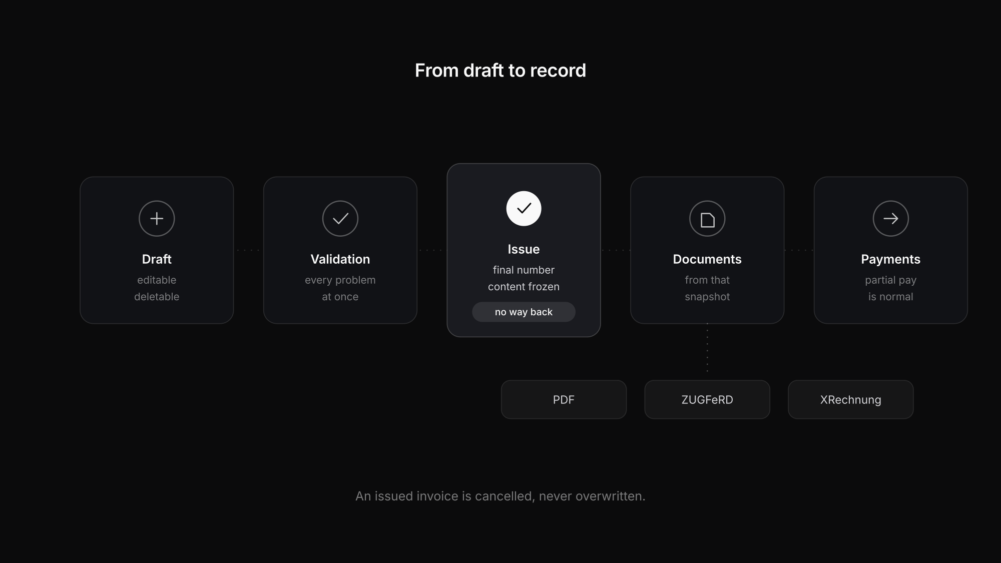 Four stages of an invoice: draft, validation, issuing with a frozen snapshot, and output as PDF or e-invoice