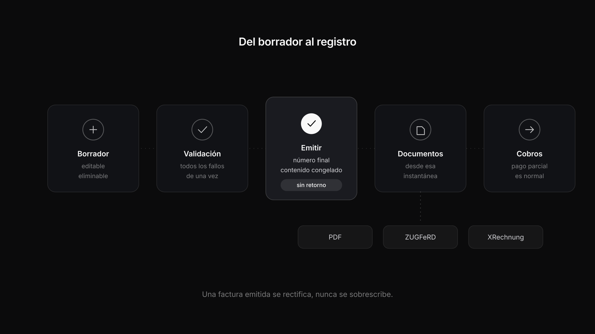 Cuatro fases de una factura: borrador, validación, emisión con instantánea congelada y salida como PDF o factura electrónica