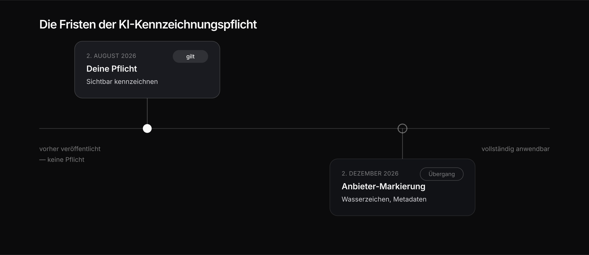 Zeitstrahl der KI-Kennzeichnungspflicht mit den Stichtagen August und Dezember 2026