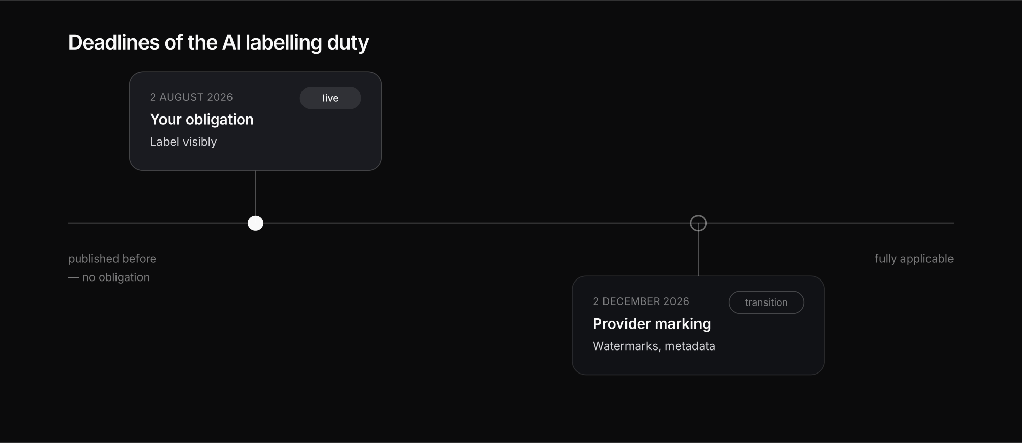 Timeline of the AI labelling obligation with the August and December 2026 deadlines