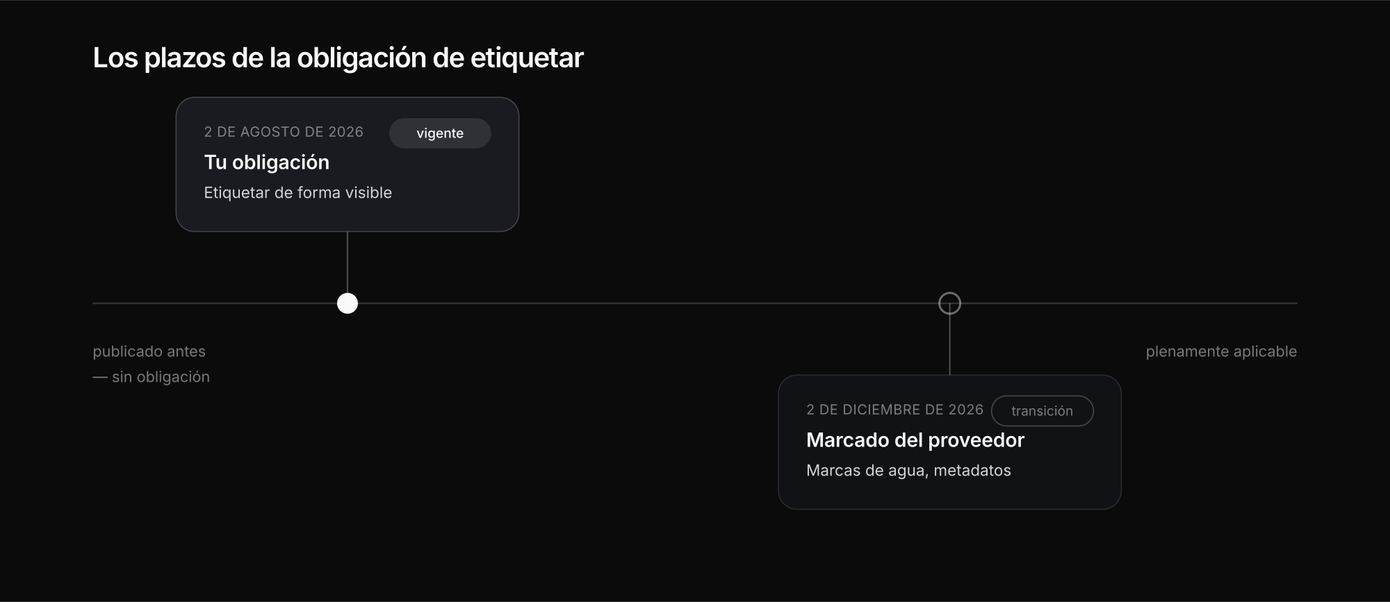 Cronología de la obligación de etiquetar IA con las fechas de agosto y diciembre de 2026