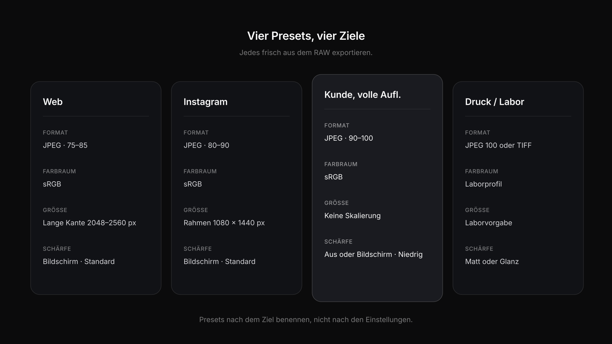 Vier Lightroom-Export-Presets für Web, Instagram, Kundenlieferung und Druck im Vergleich