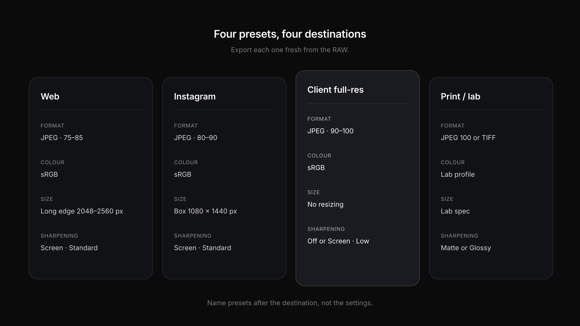 Four Lightroom export presets for web, Instagram, client delivery and print compared
