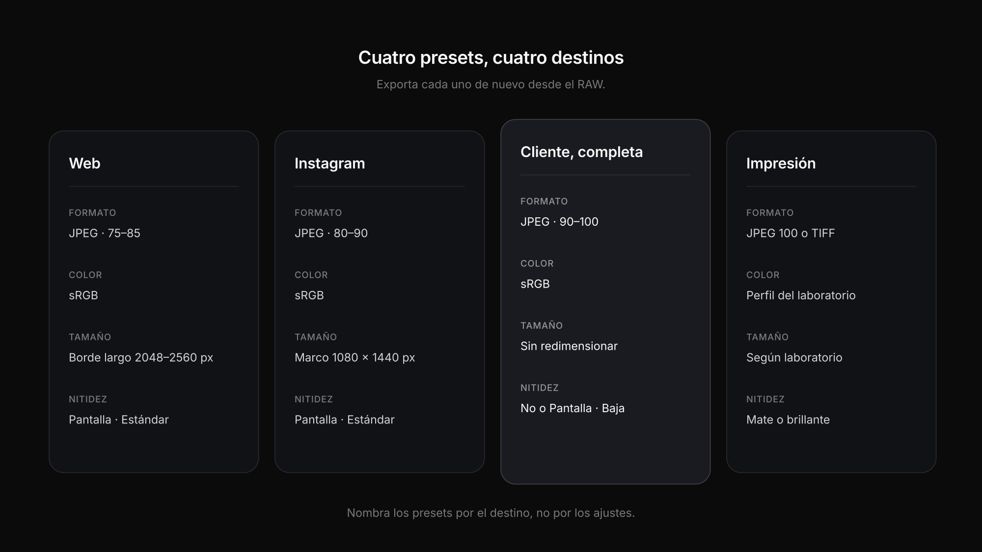 Cuatro presets de exportación de Lightroom para web, Instagram, entrega al cliente e impresión comparados