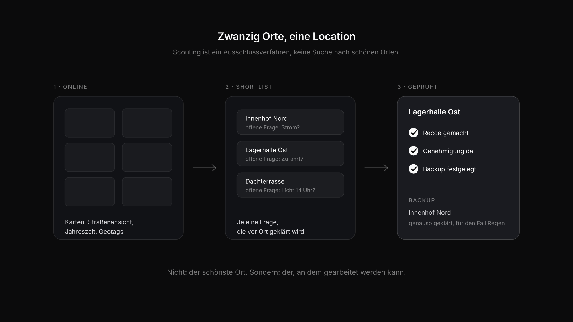 Von der Kartenrecherche über die Shortlist zur geprüften Location mit Backup