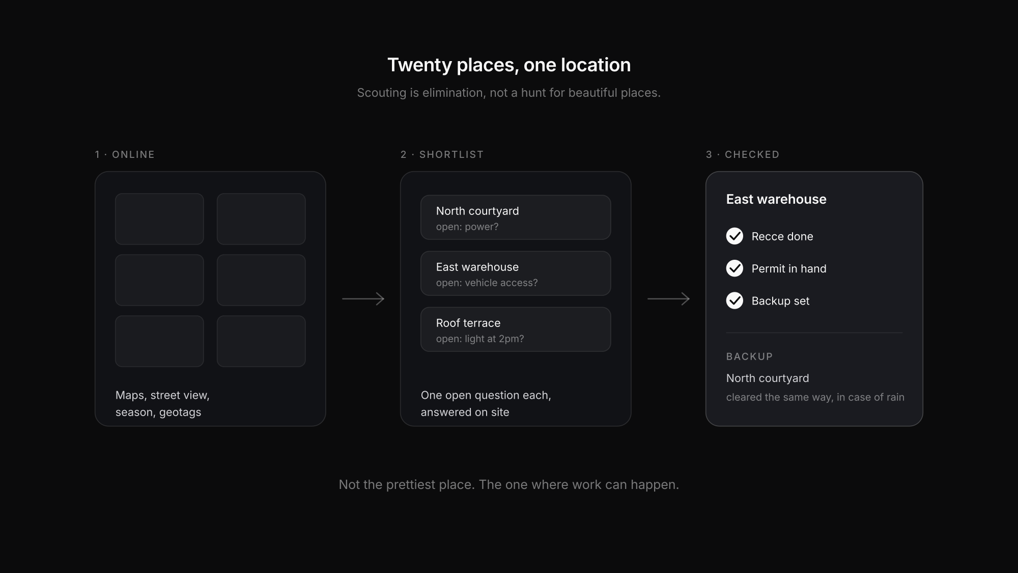 From map research through a shortlist to a checked location with a backup