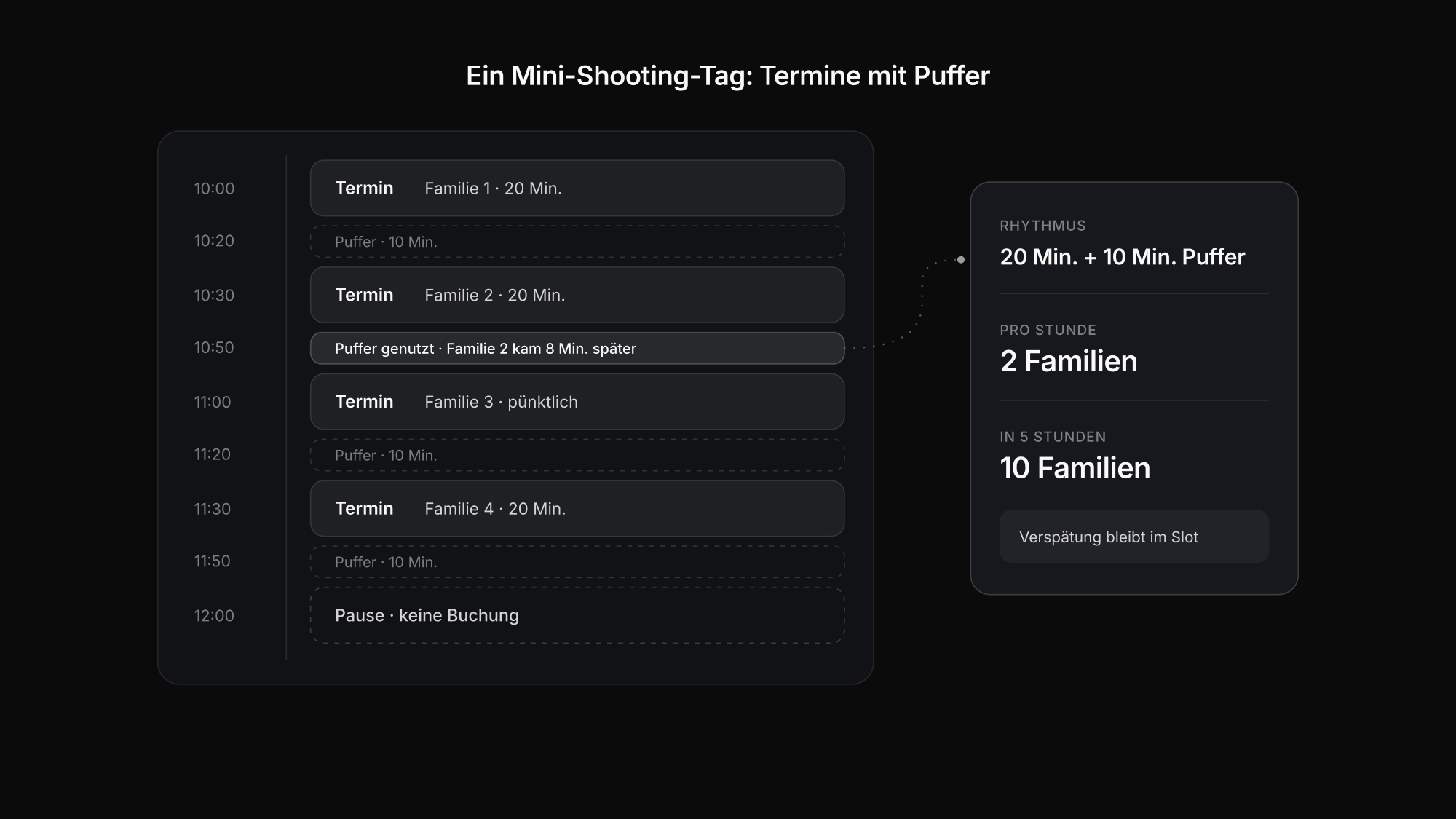 Tagesplan für Mini-Shootings mit 20-Minuten-Slots und 10 Minuten Puffer zwischen den Familien