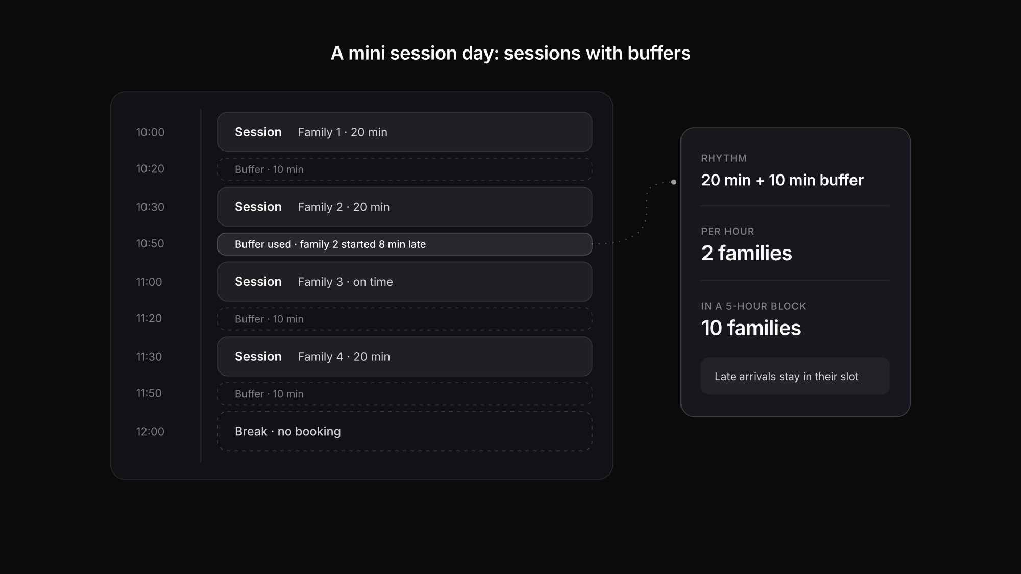 Mini session day plan with twenty-minute slots and ten-minute buffers between families