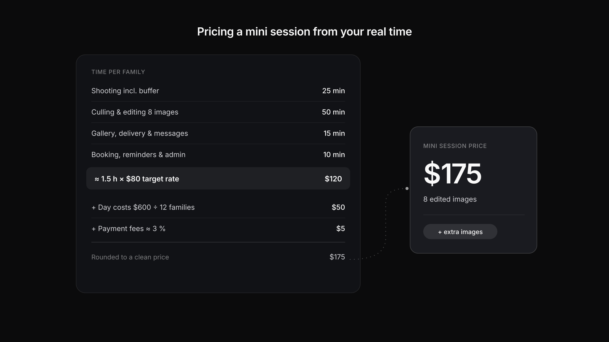 Mini session price calculation from time per family, share of day costs and target hourly rate