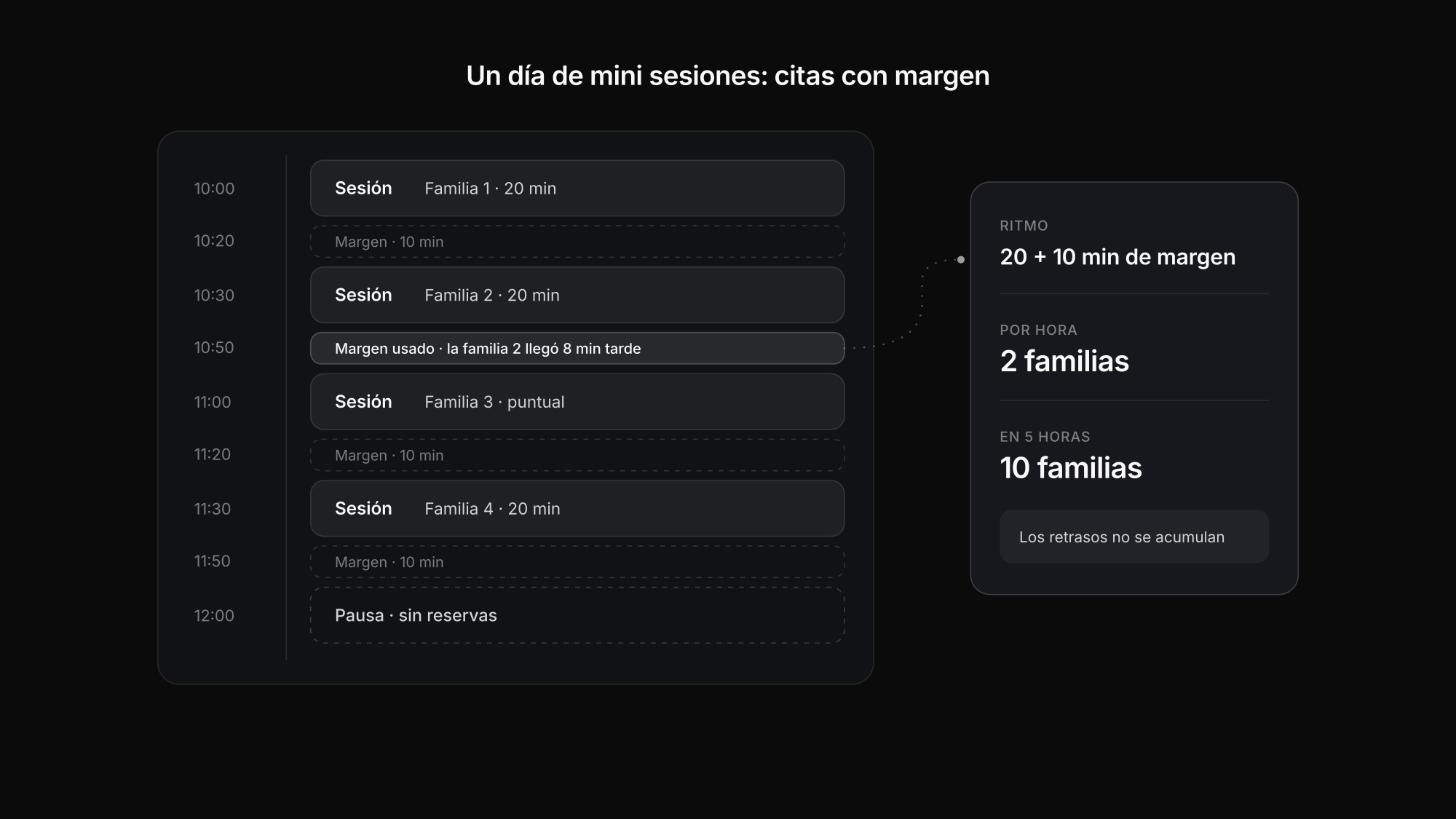 Plan del día de mini sesiones con citas de 20 minutos y 10 minutos de margen entre familias