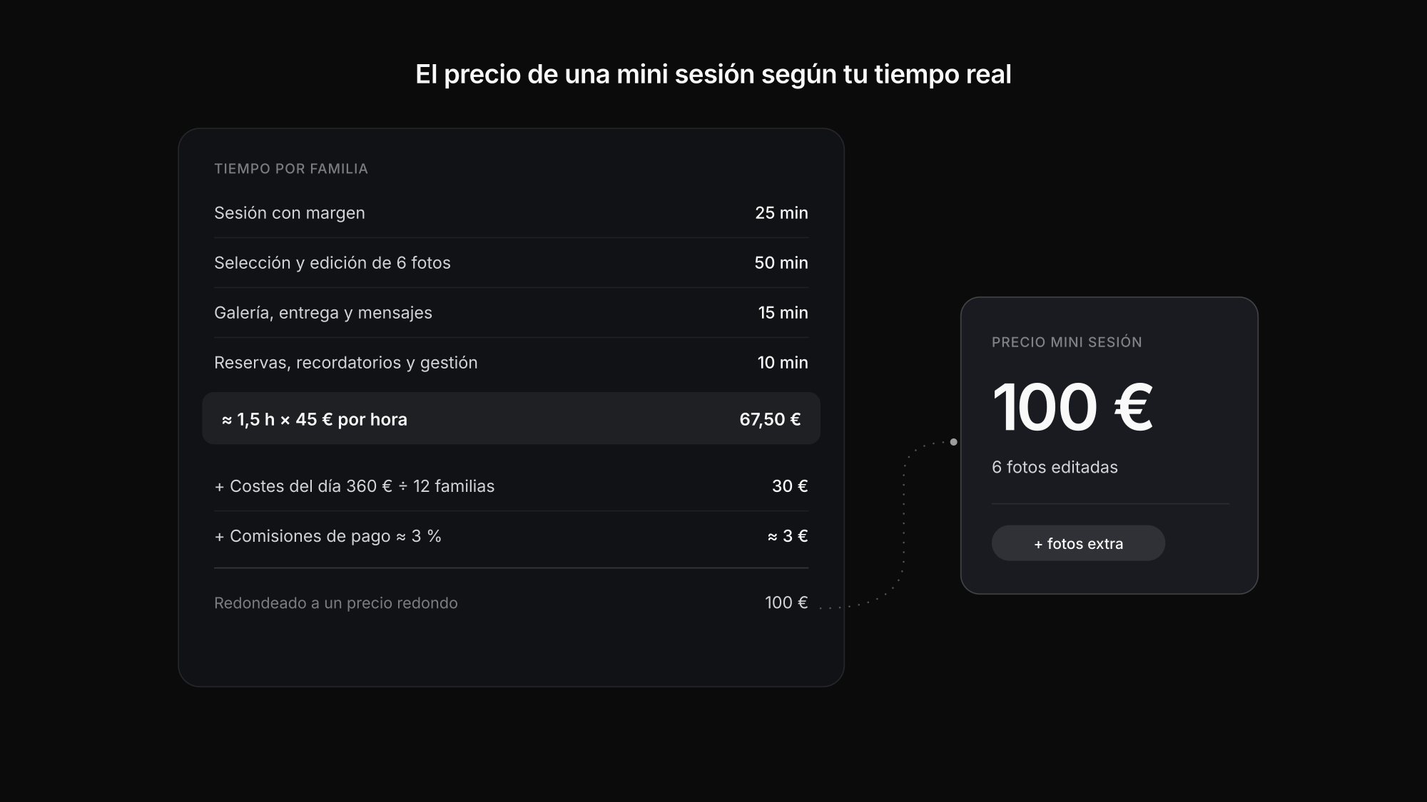 Cálculo del precio de una mini sesión a partir del tiempo por familia, la parte de los costes del día y la tarifa por hora