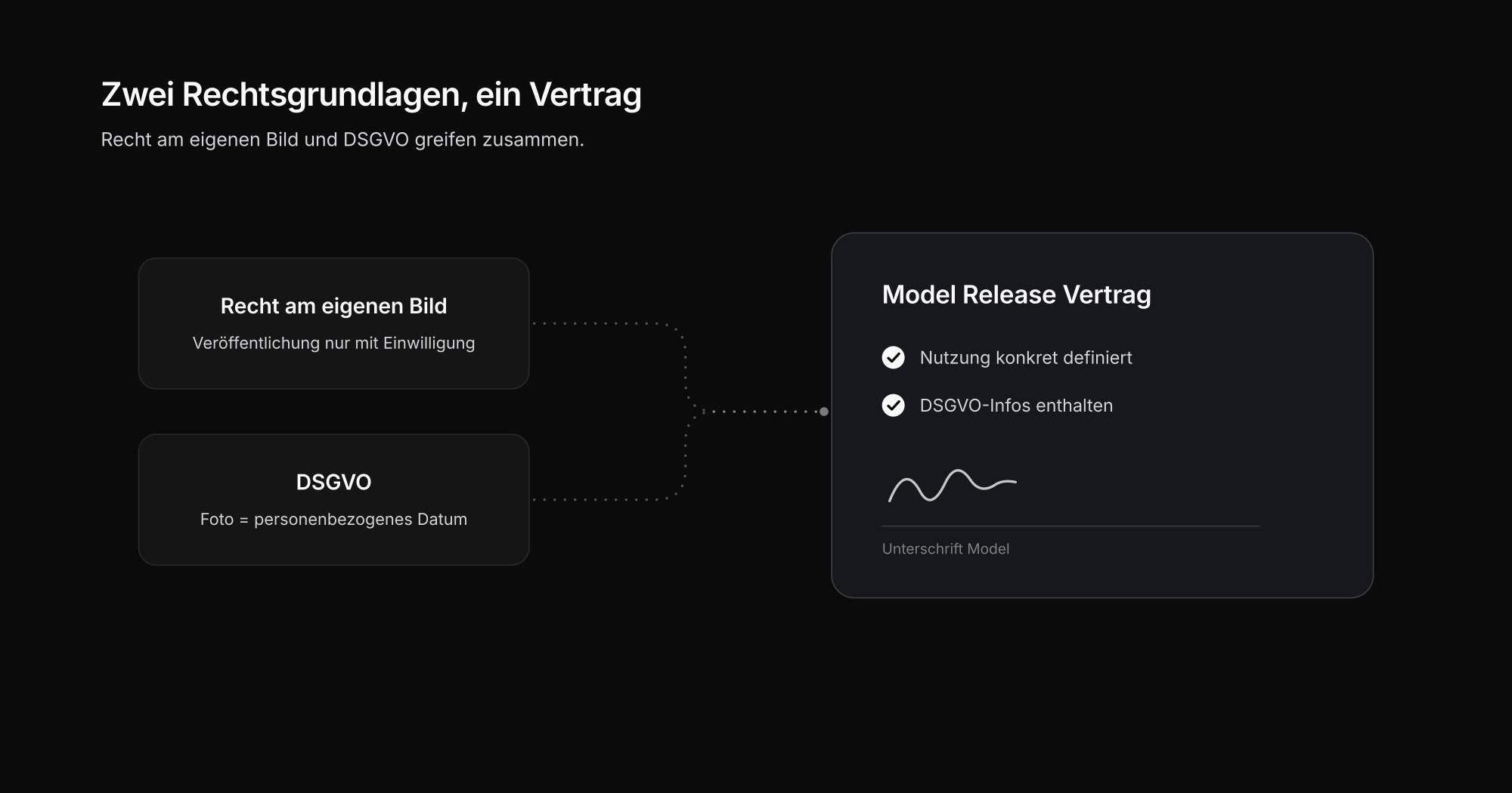 Recht am eigenen Bild und DSGVO münden zusammen im Model Release Vertrag