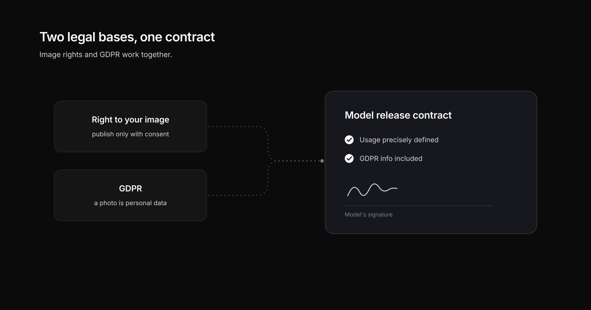 Right to your image and GDPR merging into one model release contract
