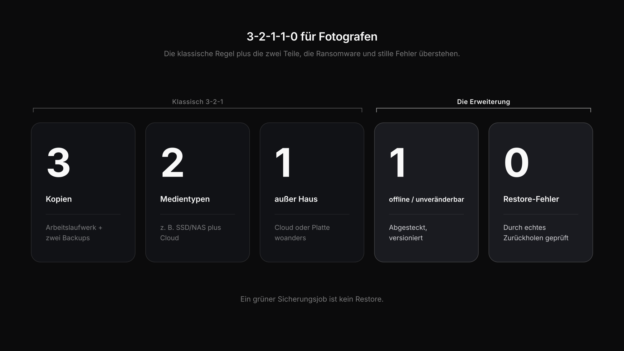 Die 3-2-1-1-0-Backup-Regel für Fotografen: drei Kopien, zwei Medien, eine außer Haus, eine unveränderbar, null Fehler beim Restore