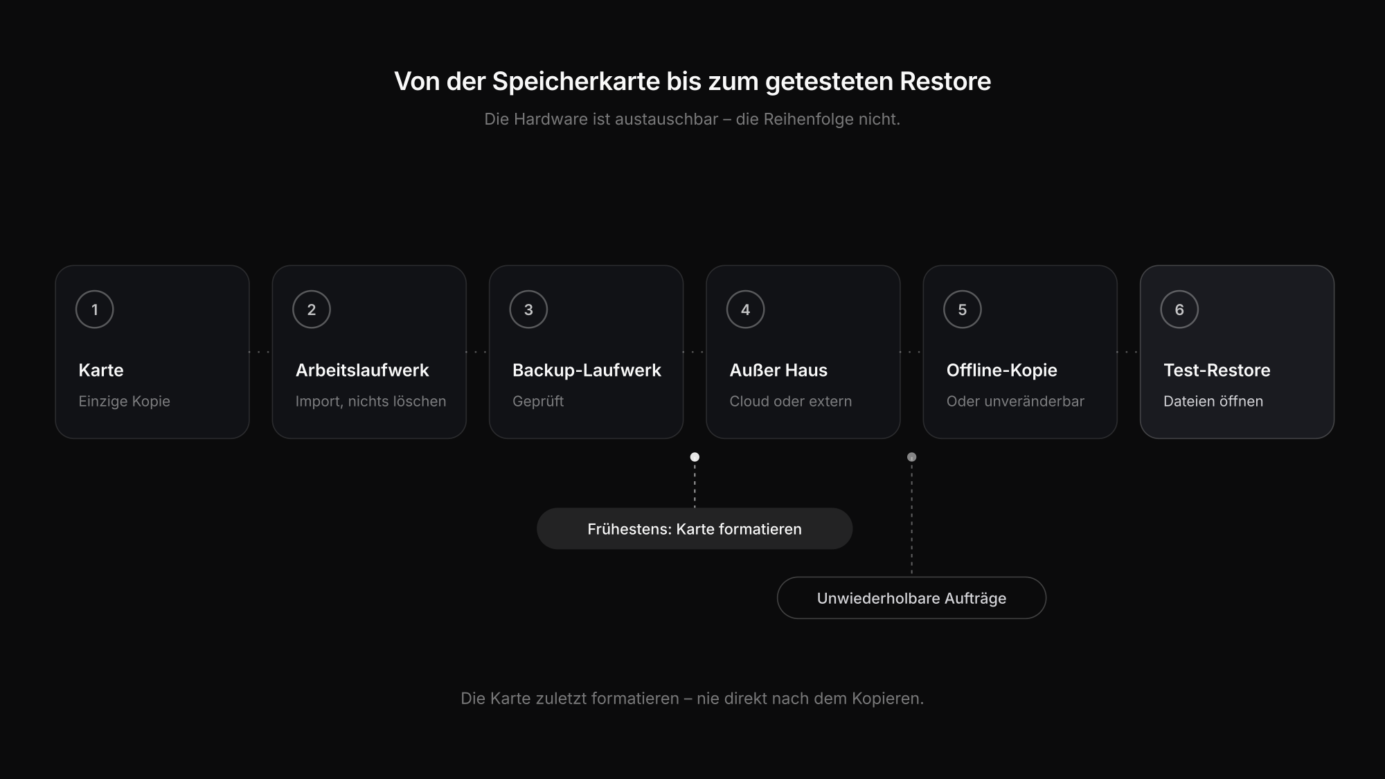 Backup-Workflow für Fotos von der Speicherkarte über Arbeitslaufwerk, Backup-Laufwerk und externe Kopie bis zum getesteten Restore