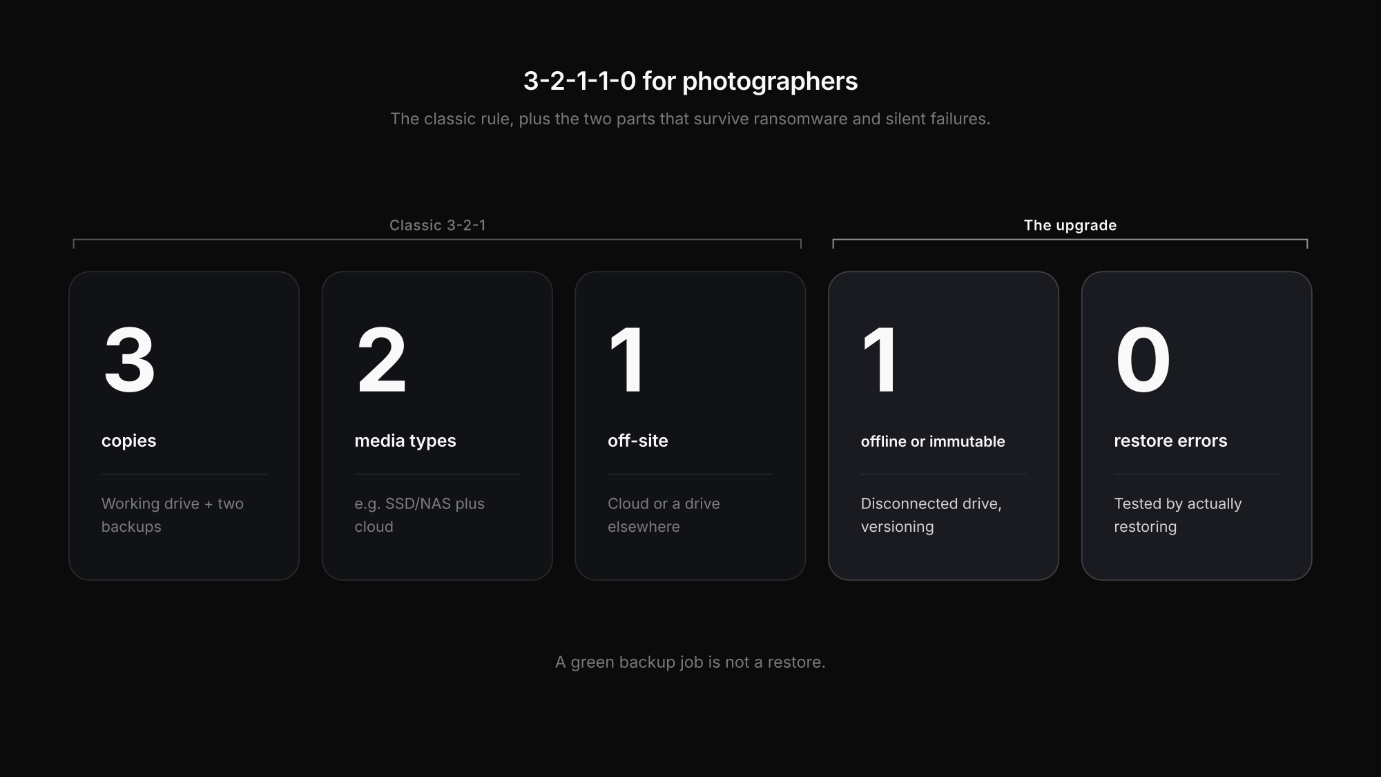 The 3-2-1-1-0 backup rule for photographers: three copies, two media, one off-site, one immutable, zero restore errors