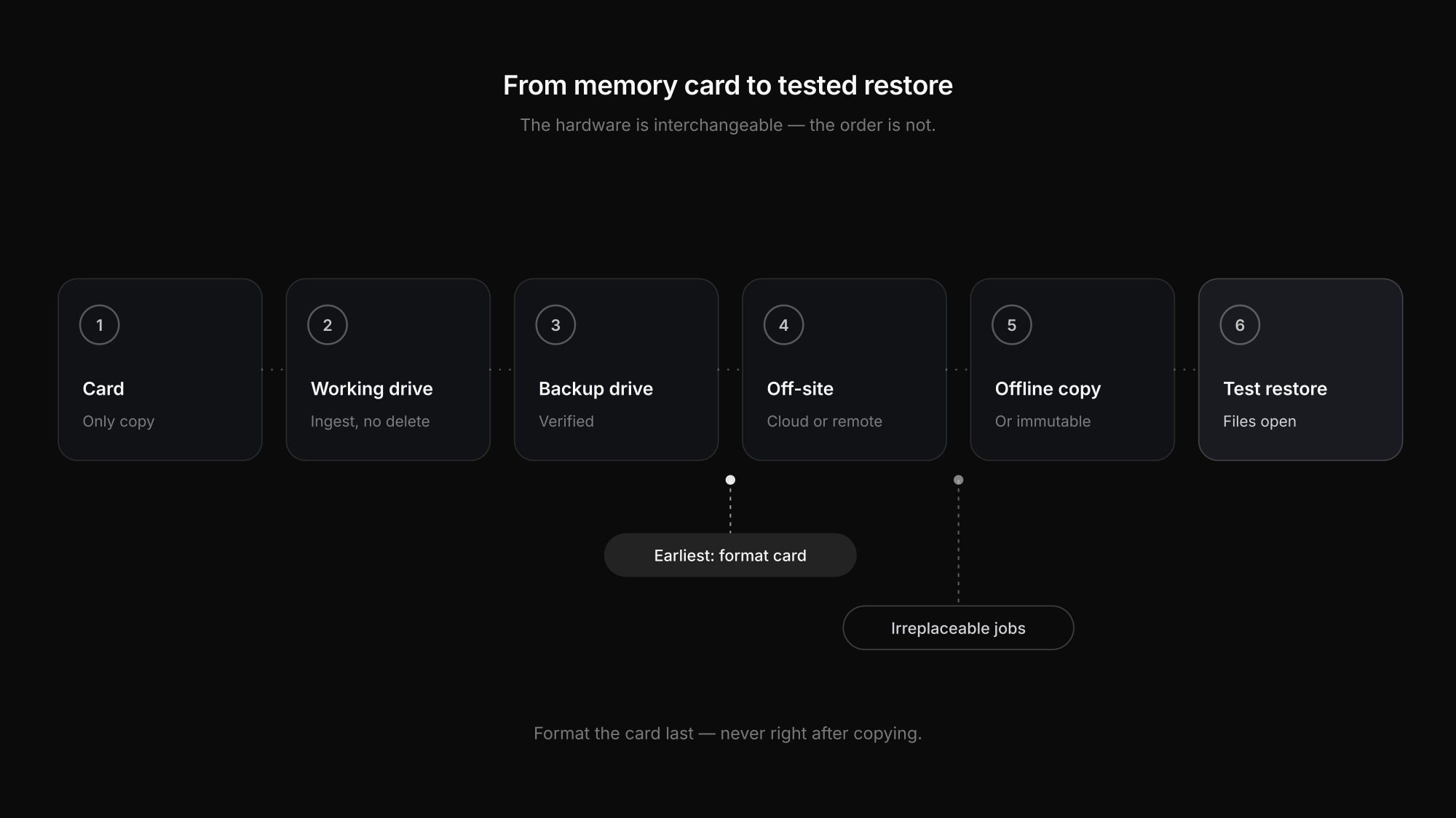 Photo backup workflow from memory card to working drive, backup drive, off-site copy and tested restore