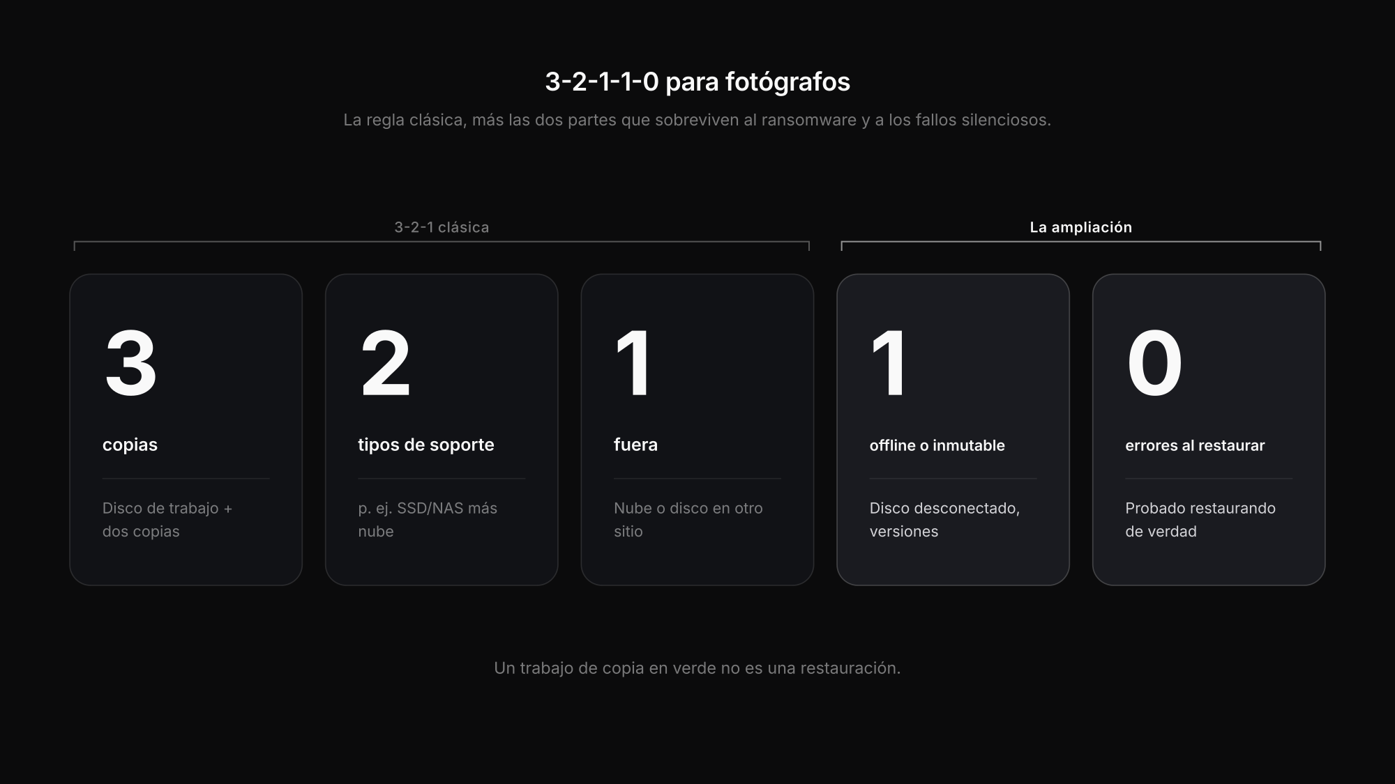 La regla 3-2-1-1-0 para fotógrafos: tres copias, dos soportes, una fuera, una inmutable y cero errores al restaurar