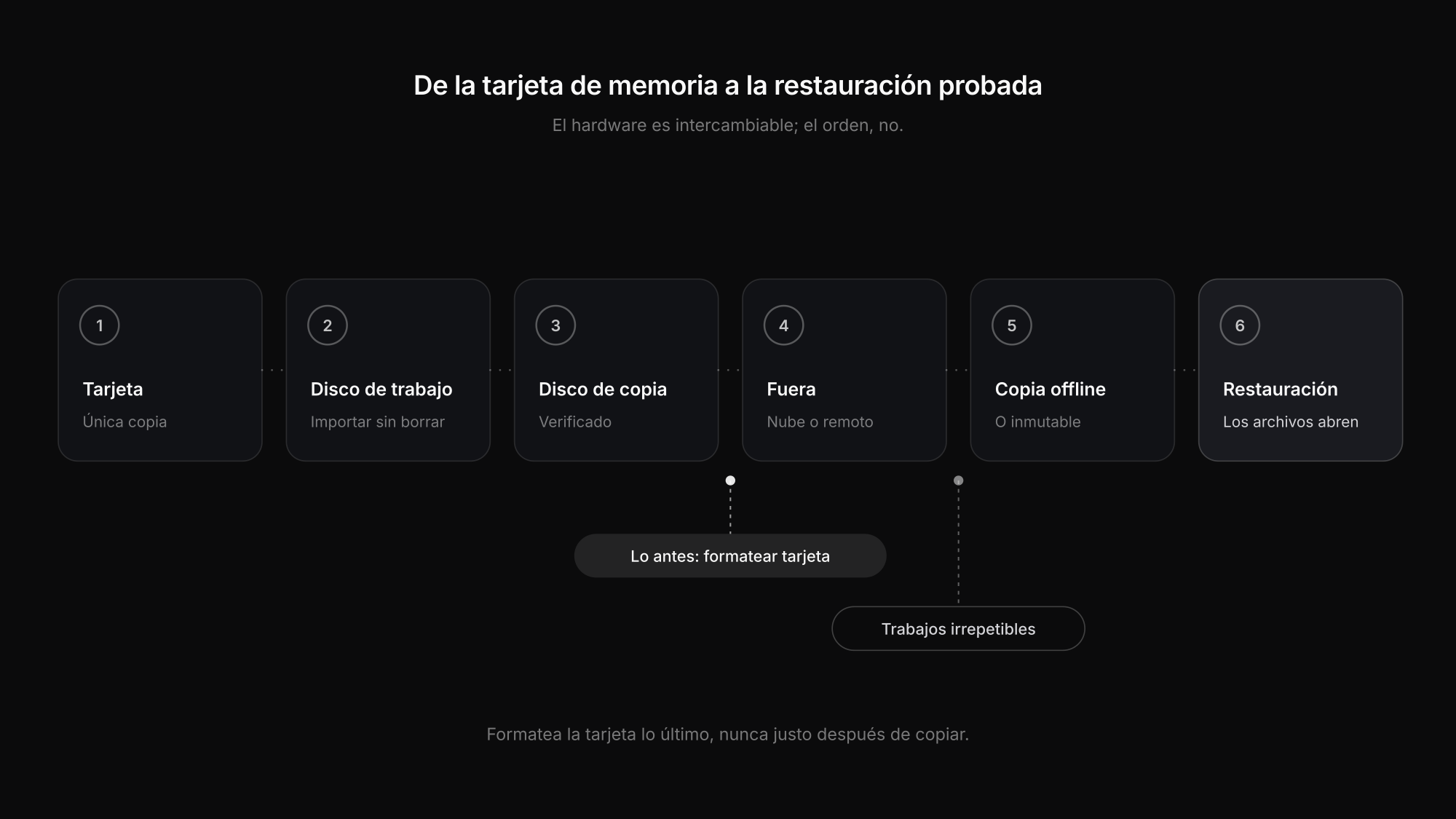 Flujo de copia de seguridad de fotos desde la tarjeta al disco de trabajo, el disco de copia, la copia externa y la restauración probada