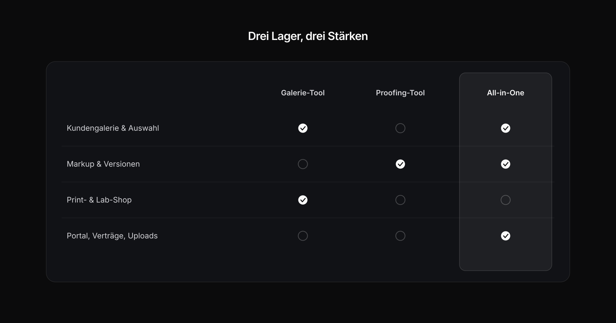 Drei Lager im Vergleich: Galerie-Tool, Proofing-Tool und All-in-One-Plattform nach Kriterien