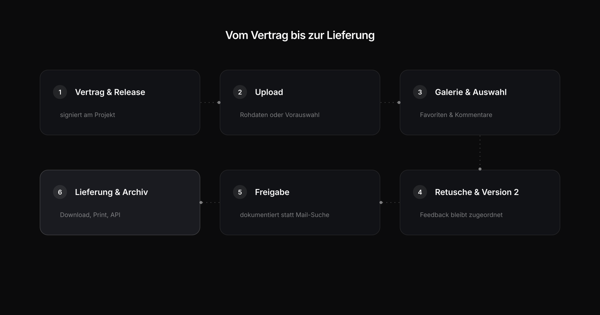Der Foto-Workflow vom Vertrag über Auswahl und Retusche bis zu Lieferung und Archiv