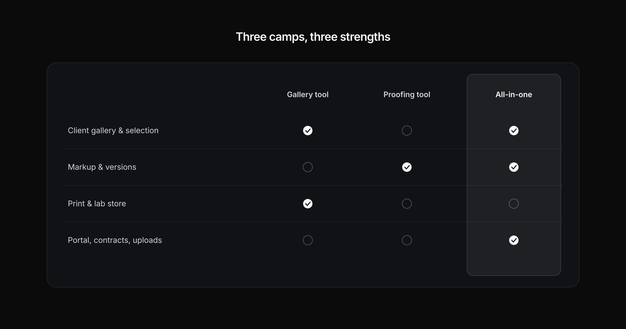 Three camps compared: gallery tool, proofing tool and all-in-one platform by criteria