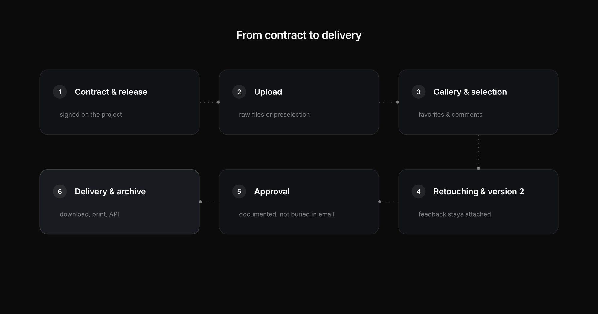 The photo workflow from contract through selection and retouching to delivery and archive