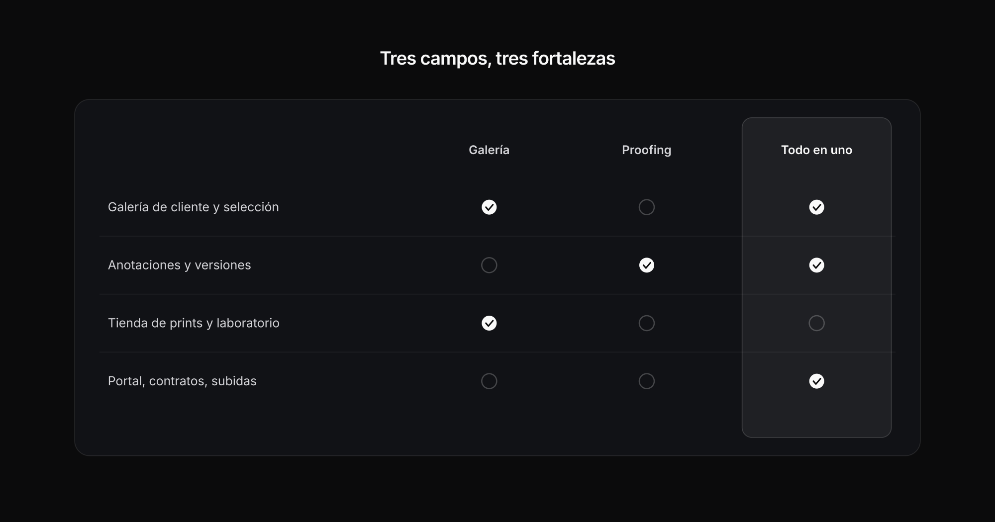 Tres campos comparados: herramienta de galería, herramienta de proofing y plataforma todo en uno por criterios
