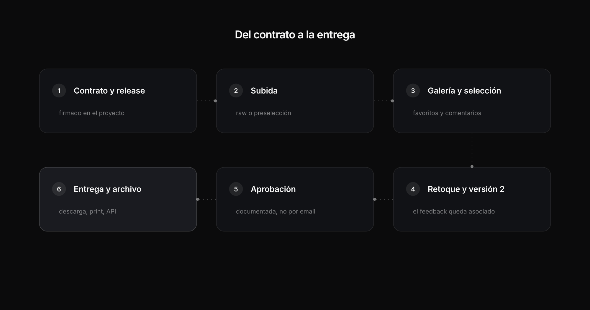 El flujo fotográfico desde el contrato pasando por selección y retoque hasta entrega y archivo