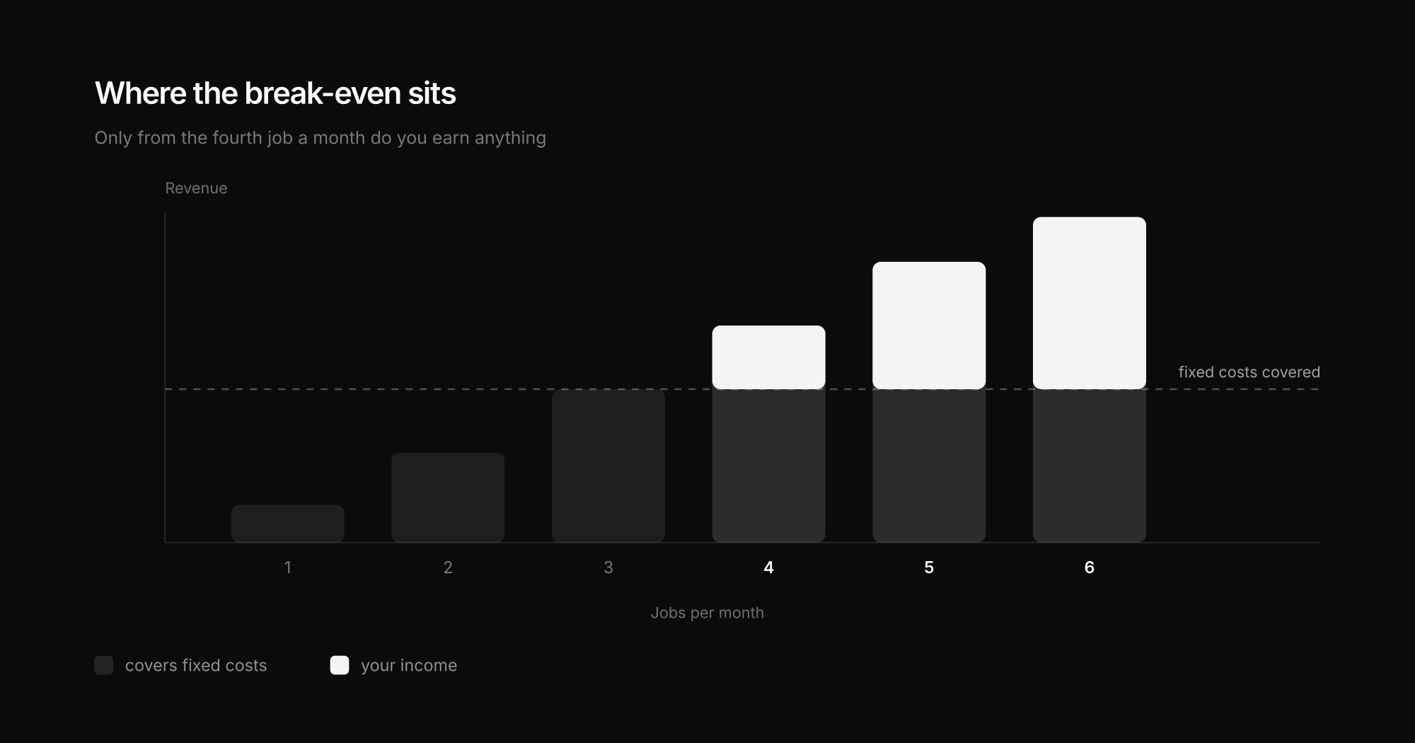 Break-even for photographers: how many jobs it takes to cover costs