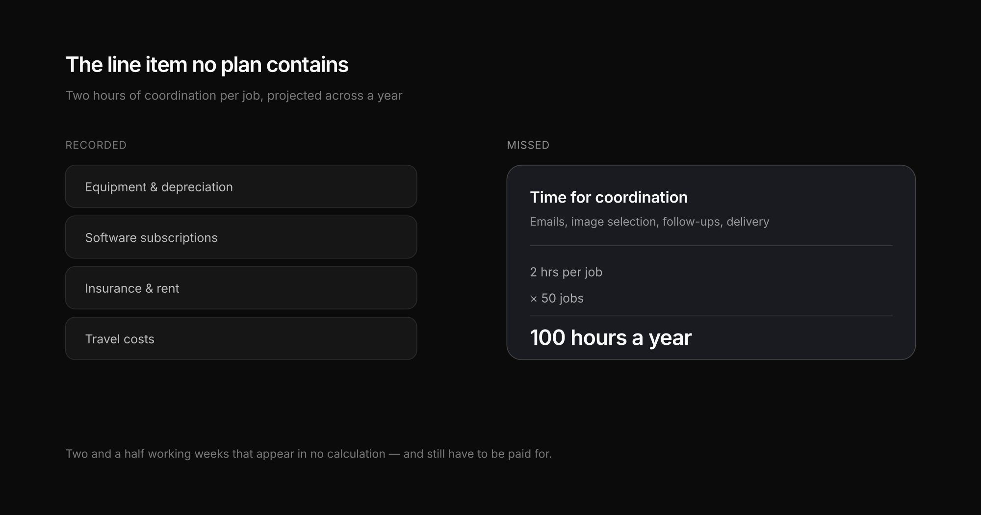The invisible cost block: time per job across a year