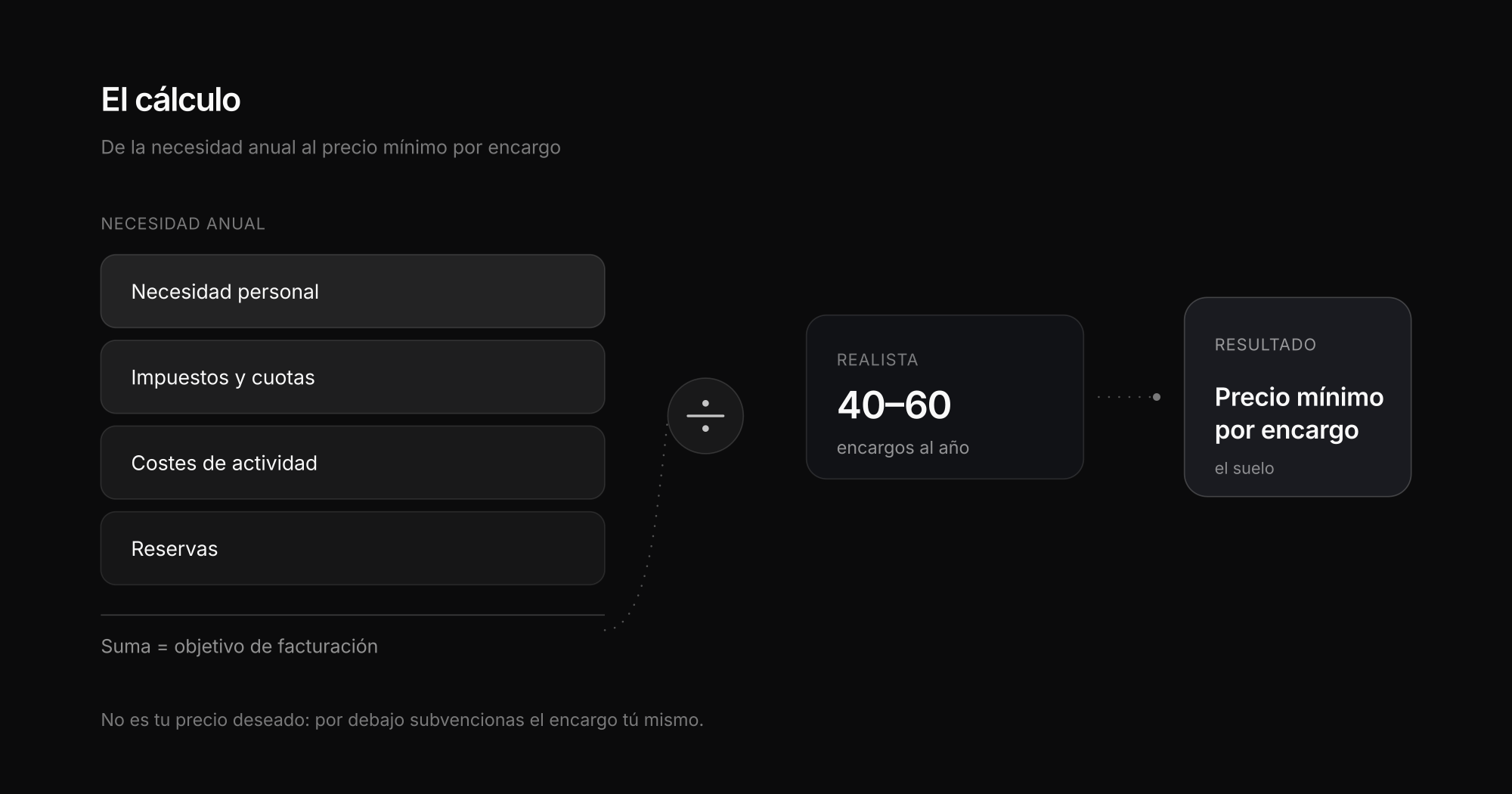 De la necesidad anual al precio por encargo: el cálculo