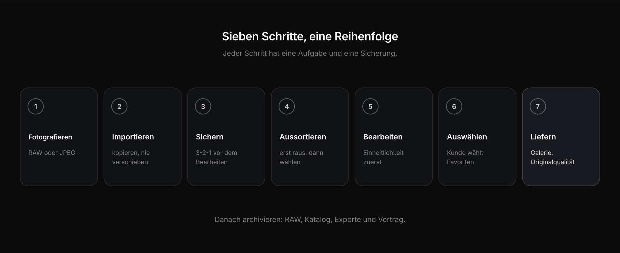 Fotografie-Workflow in sieben Schritten: fotografieren, importieren, sichern, aussortieren, bearbeiten, Kundenauswahl, exportieren und liefern