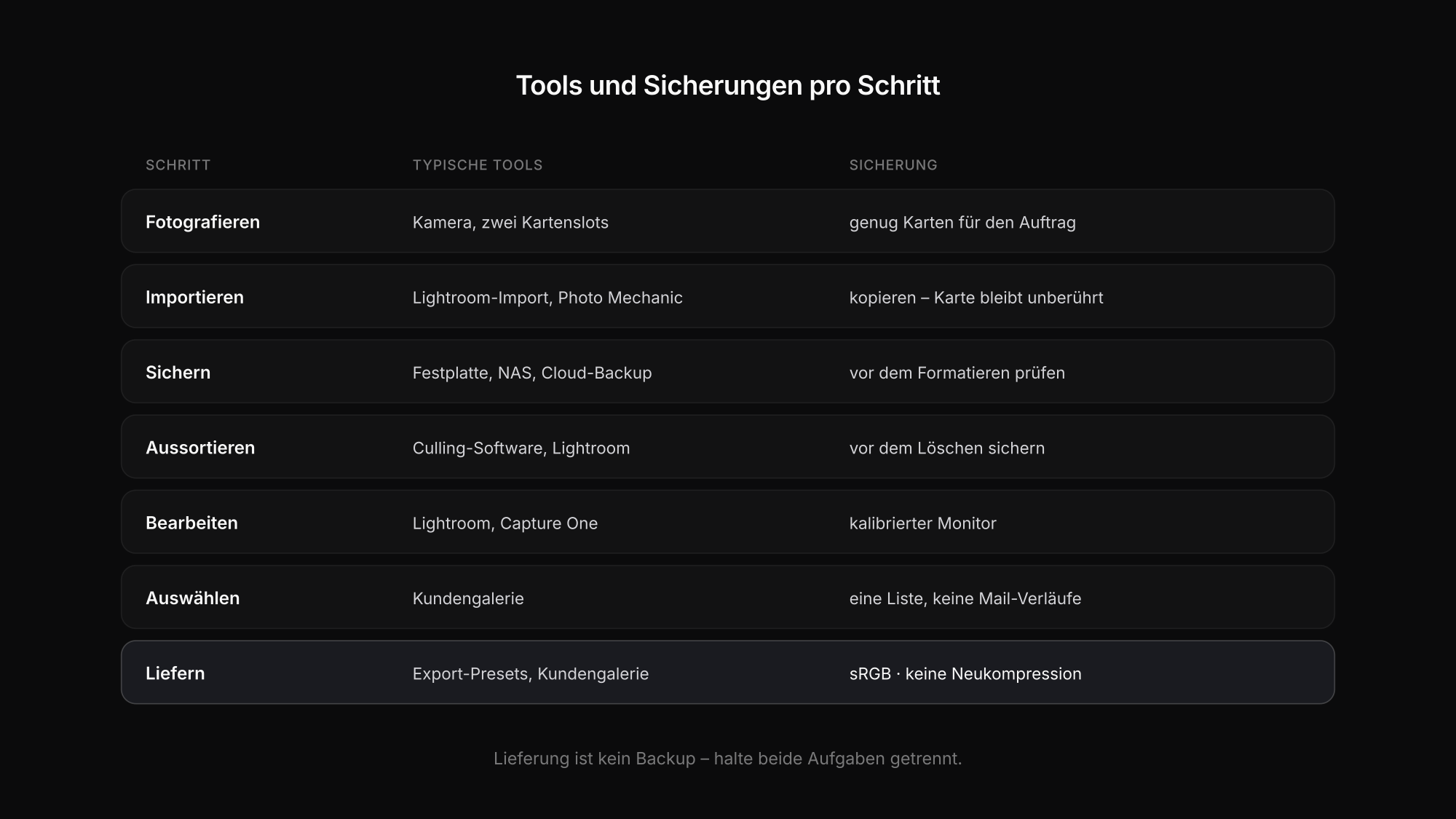 Tools und Sicherungen in jedem Schritt eines professionellen Fotografie-Workflows