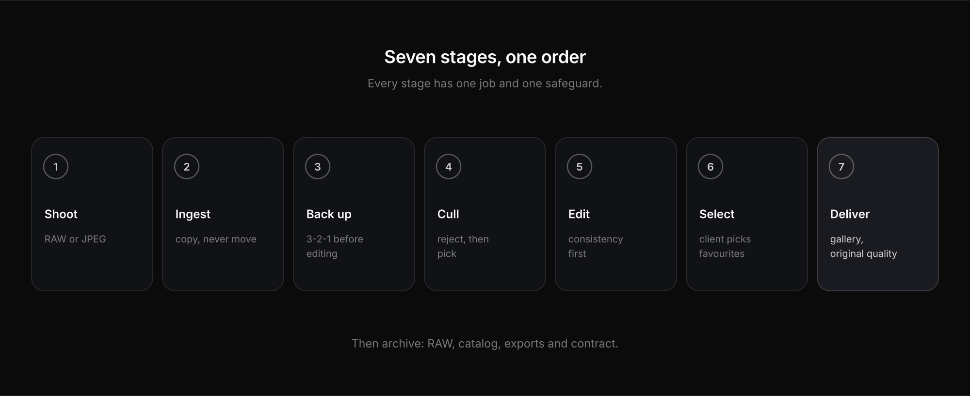 Photography workflow in seven stages: shoot, ingest, backup, cull, edit, client selection, export and delivery
