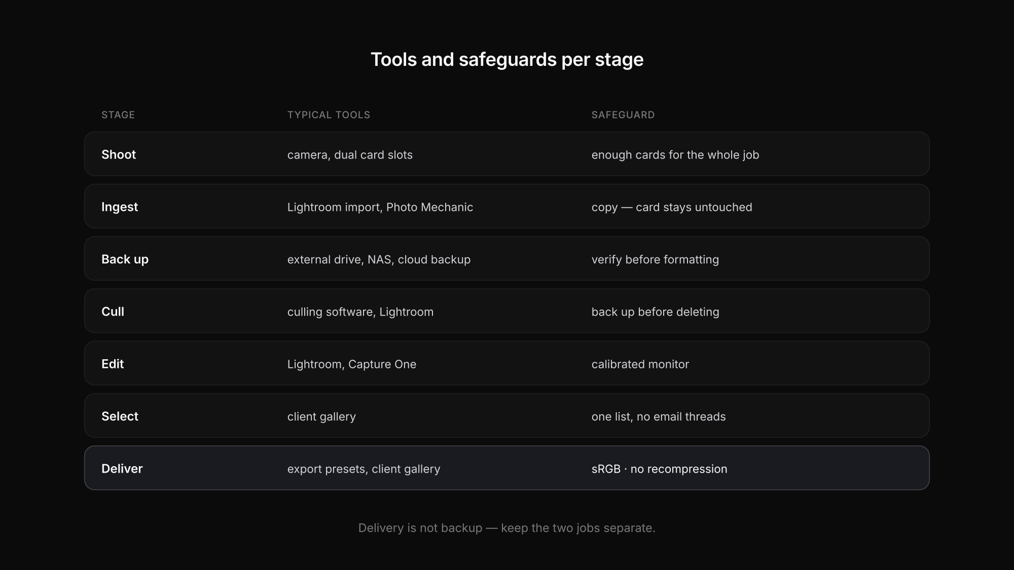 Tools and safeguards at each stage of a professional photography workflow