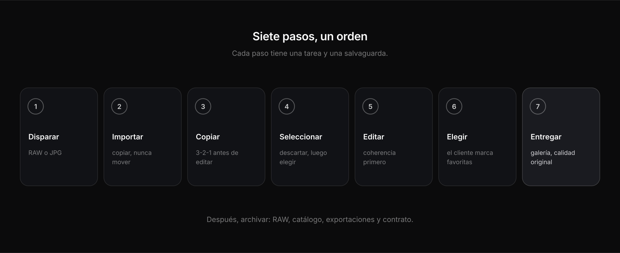 Flujo de trabajo fotográfico en siete pasos: disparar, importar, copiar, seleccionar, editar, elección del cliente, exportar y entregar