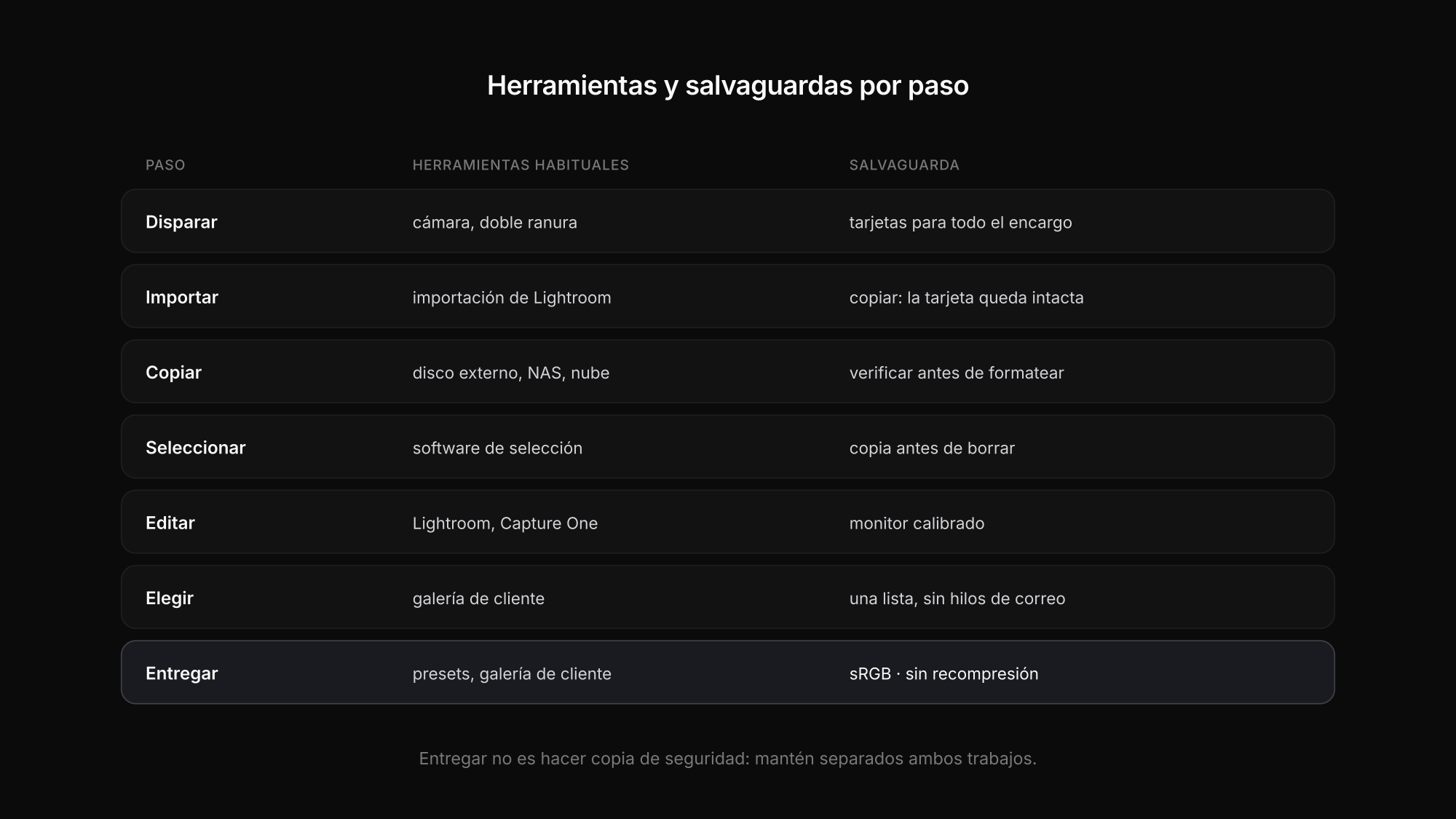 Herramientas y salvaguardas en cada paso de un flujo de trabajo fotográfico profesional