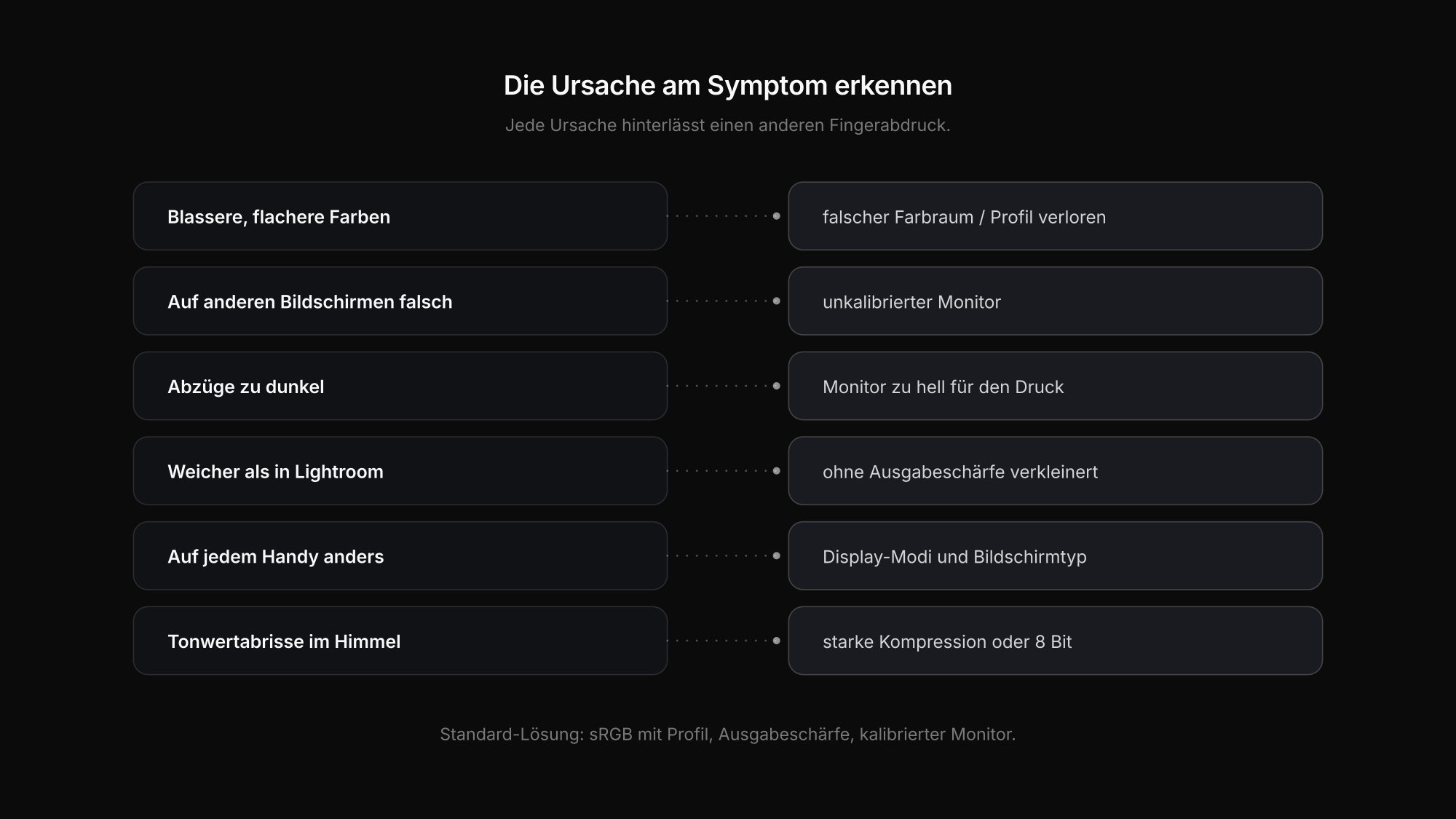 Warum Fotos nach dem Export anders aussehen: Symptome nach Ursache – Farbprofil, Monitor, Schärfung, Displays und Kompression