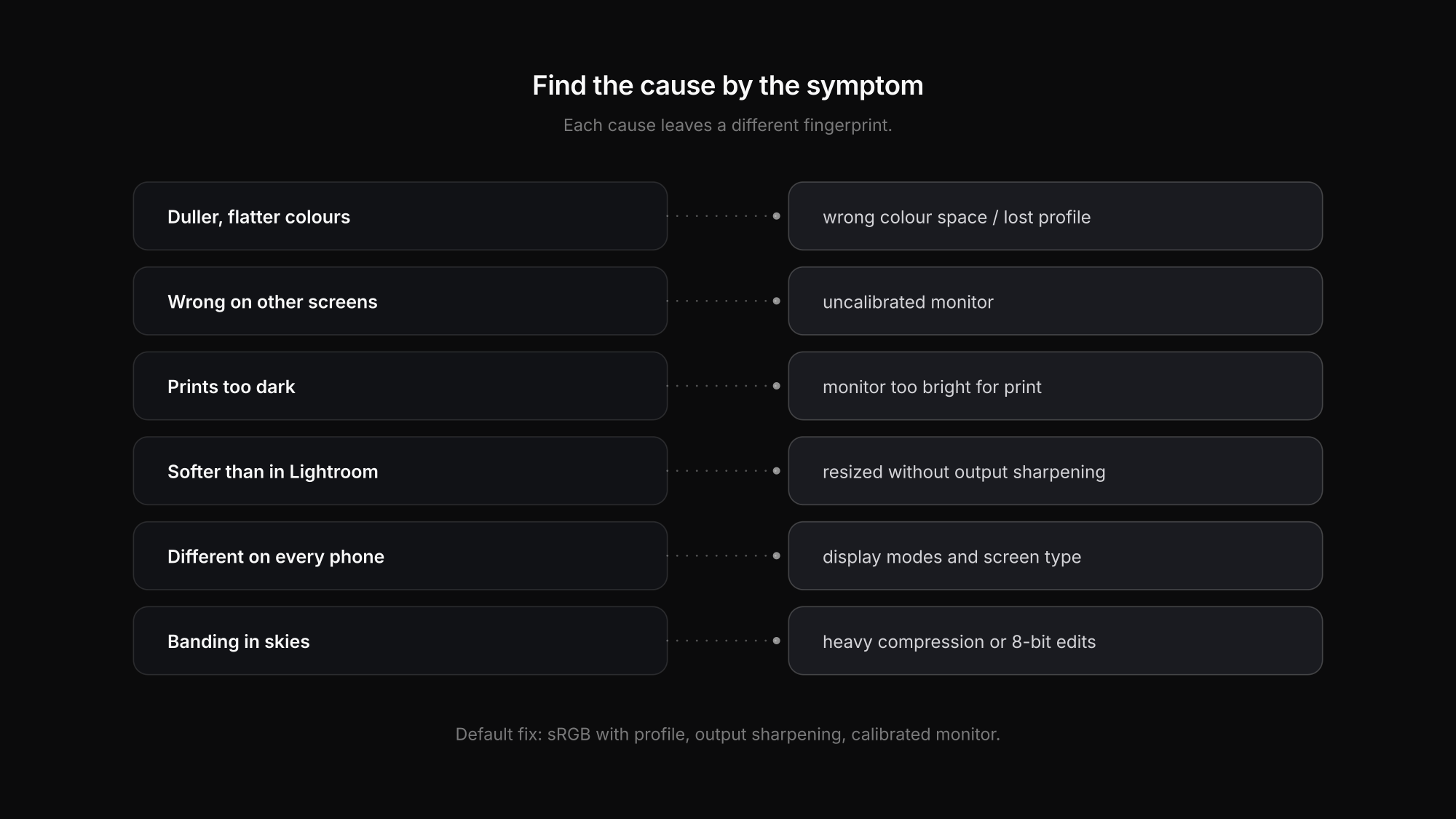 Why photos look different after export: symptoms sorted by cause — colour profile, monitor, sharpening, displays and compression