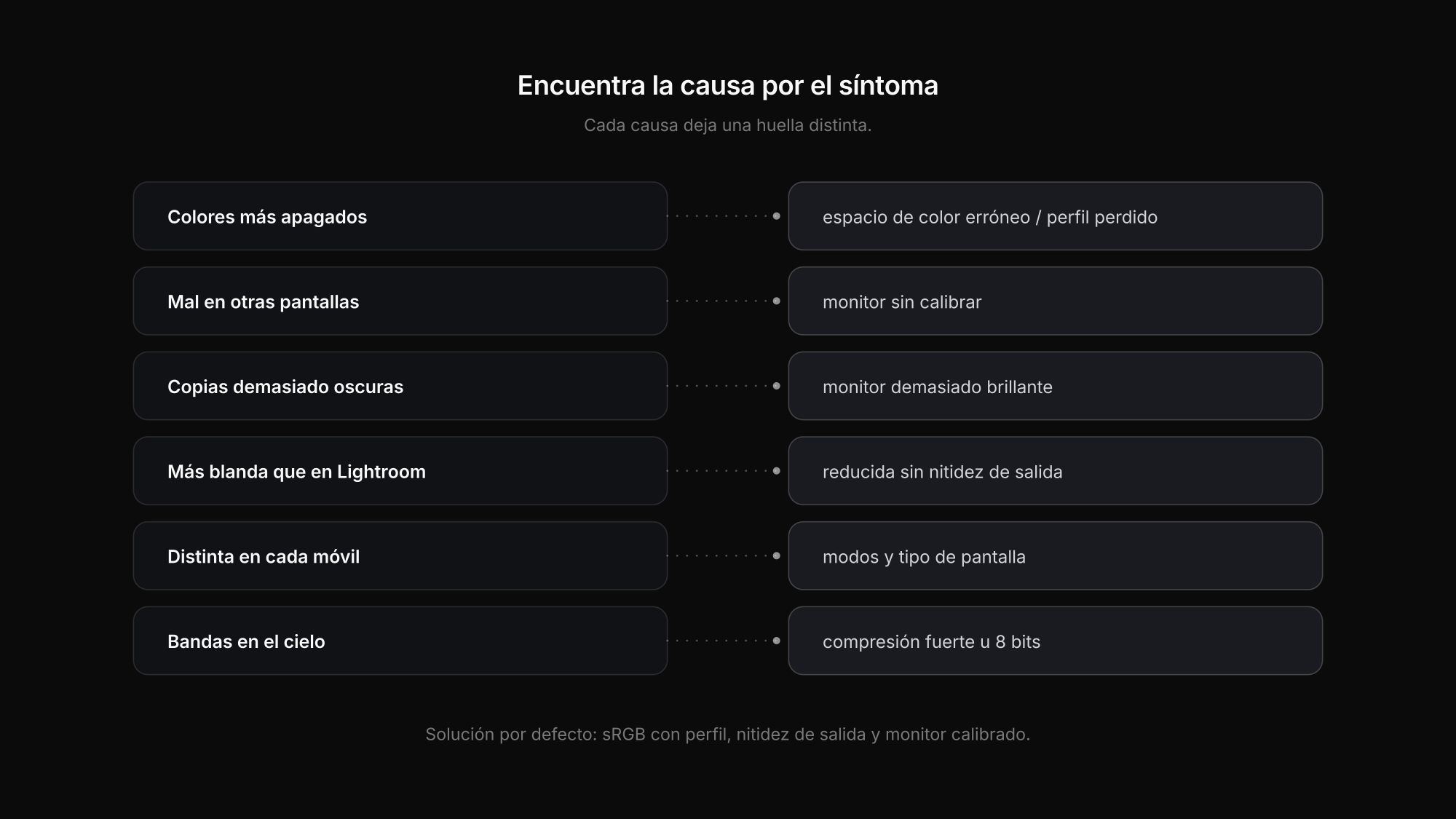 Por qué las fotos se ven diferentes al exportar: síntomas por causa — perfil de color, monitor, enfoque, pantallas y compresión