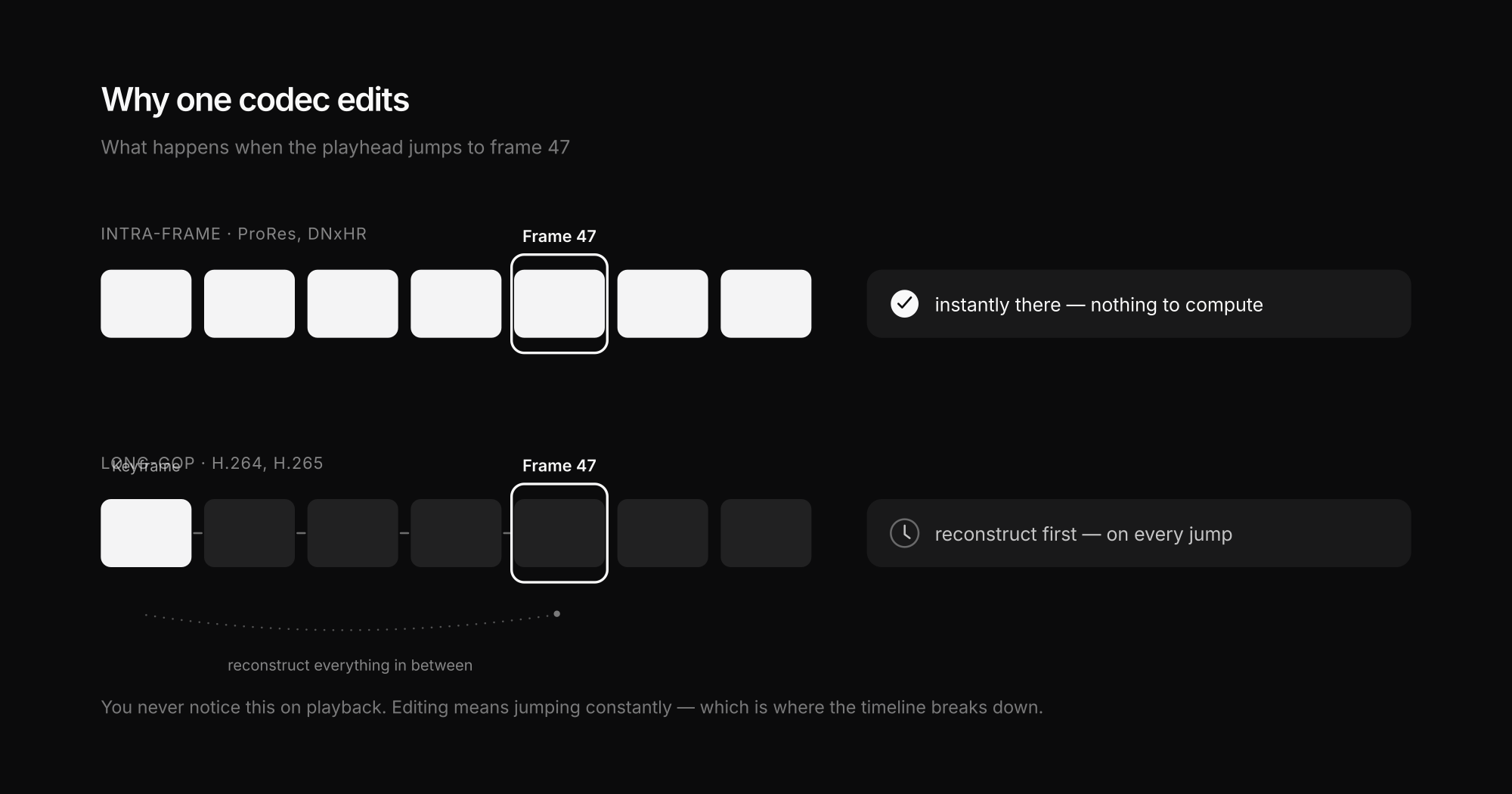 Intra-frame vs long-GOP: why one codec edits and the other transports