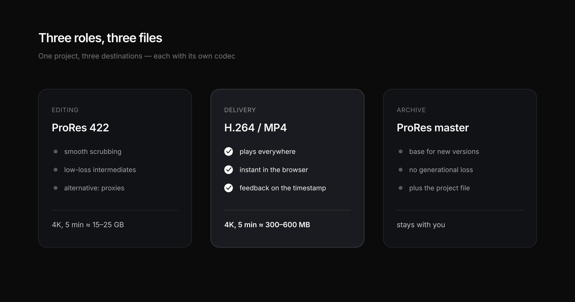Three roles, three files: editing, review and archive