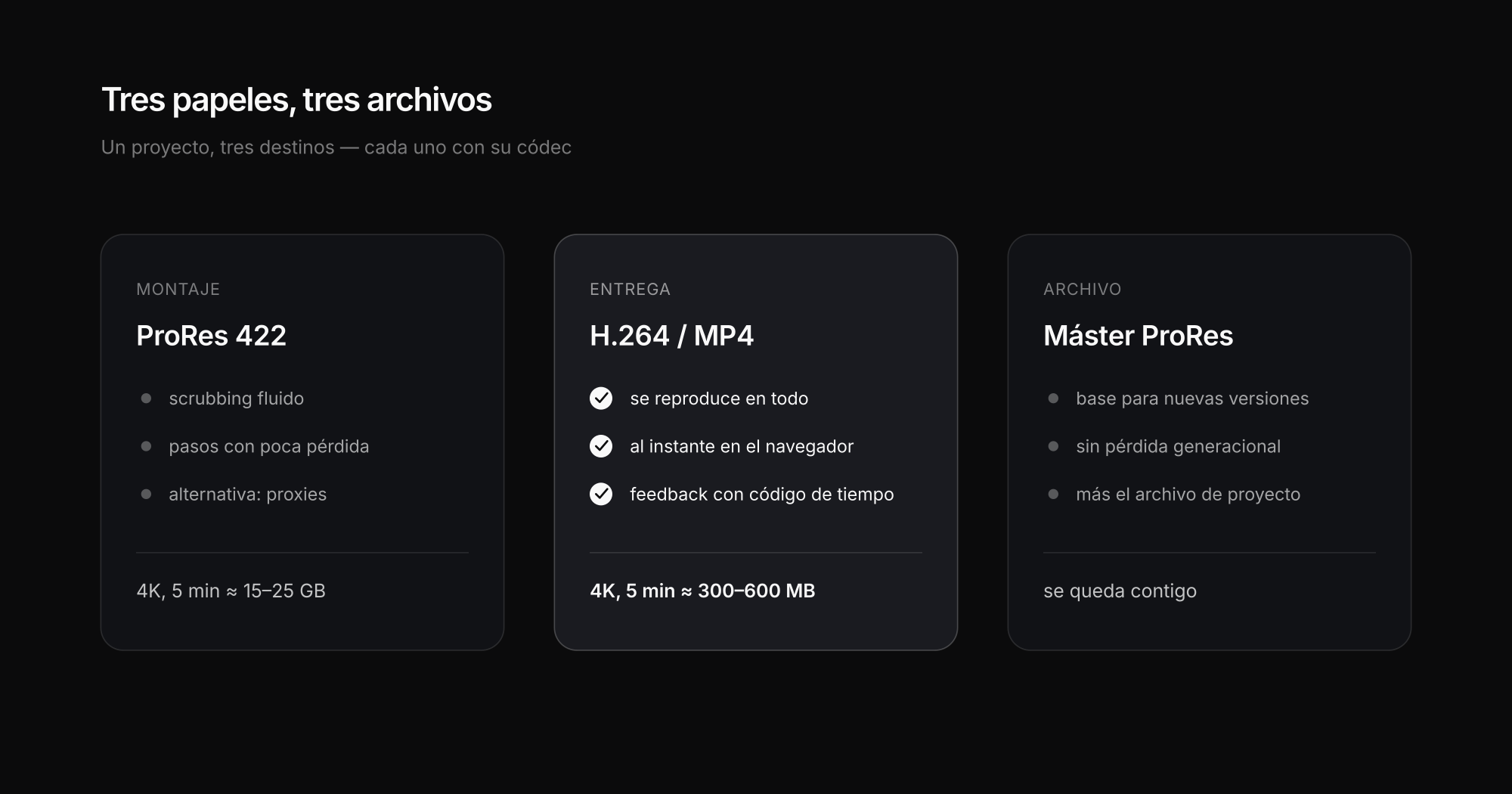 Tres papeles, tres archivos: montaje, revisión y archivo