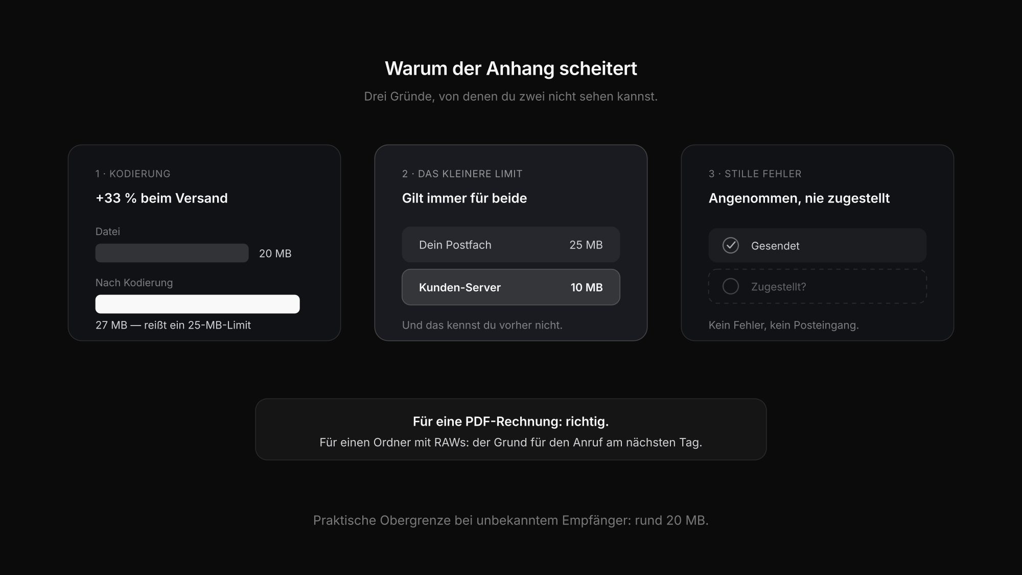 Warum eine E-Mail mit großem Anhang scheitert: Limit des Empfängers, Kodierungsaufschlag, stille Zustellfehler