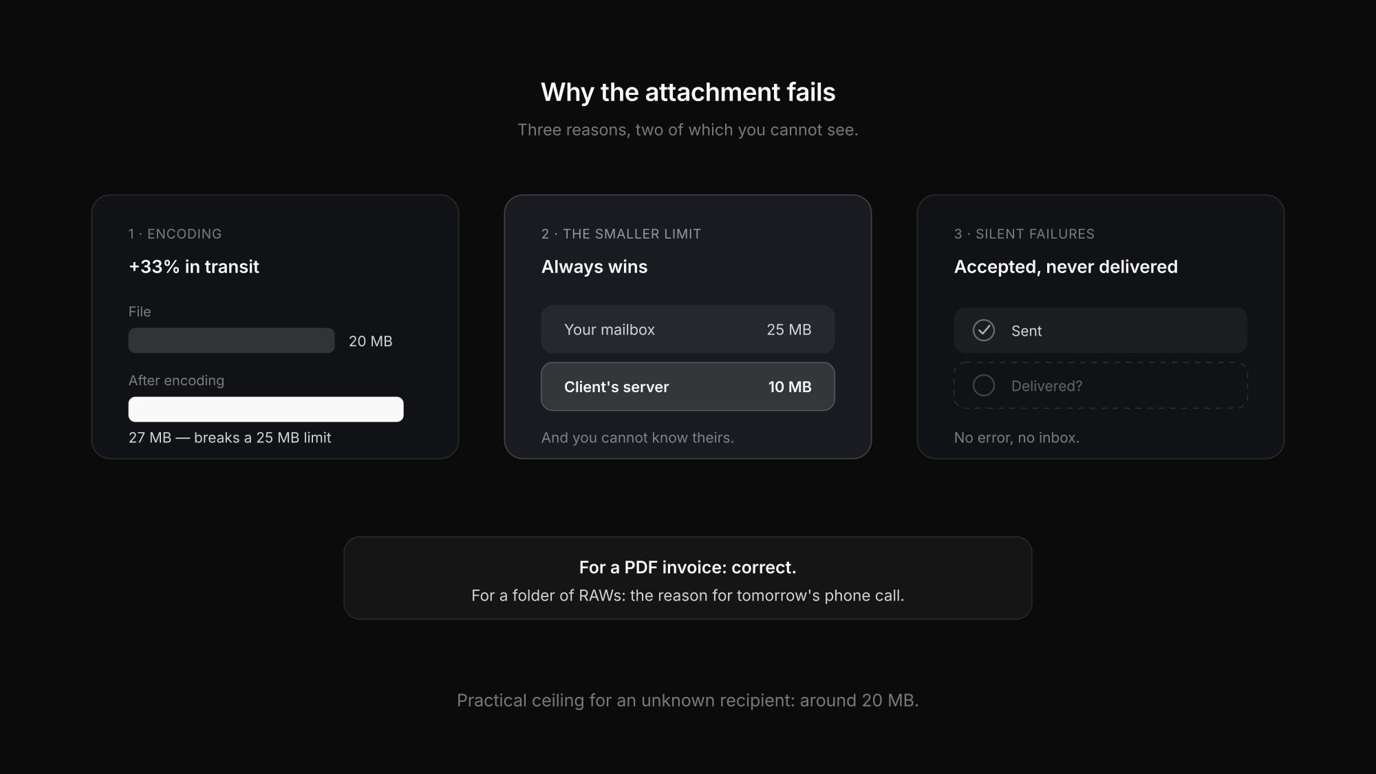 Why an email with a large attachment fails: the recipient's limit, encoding overhead, silent delivery failures