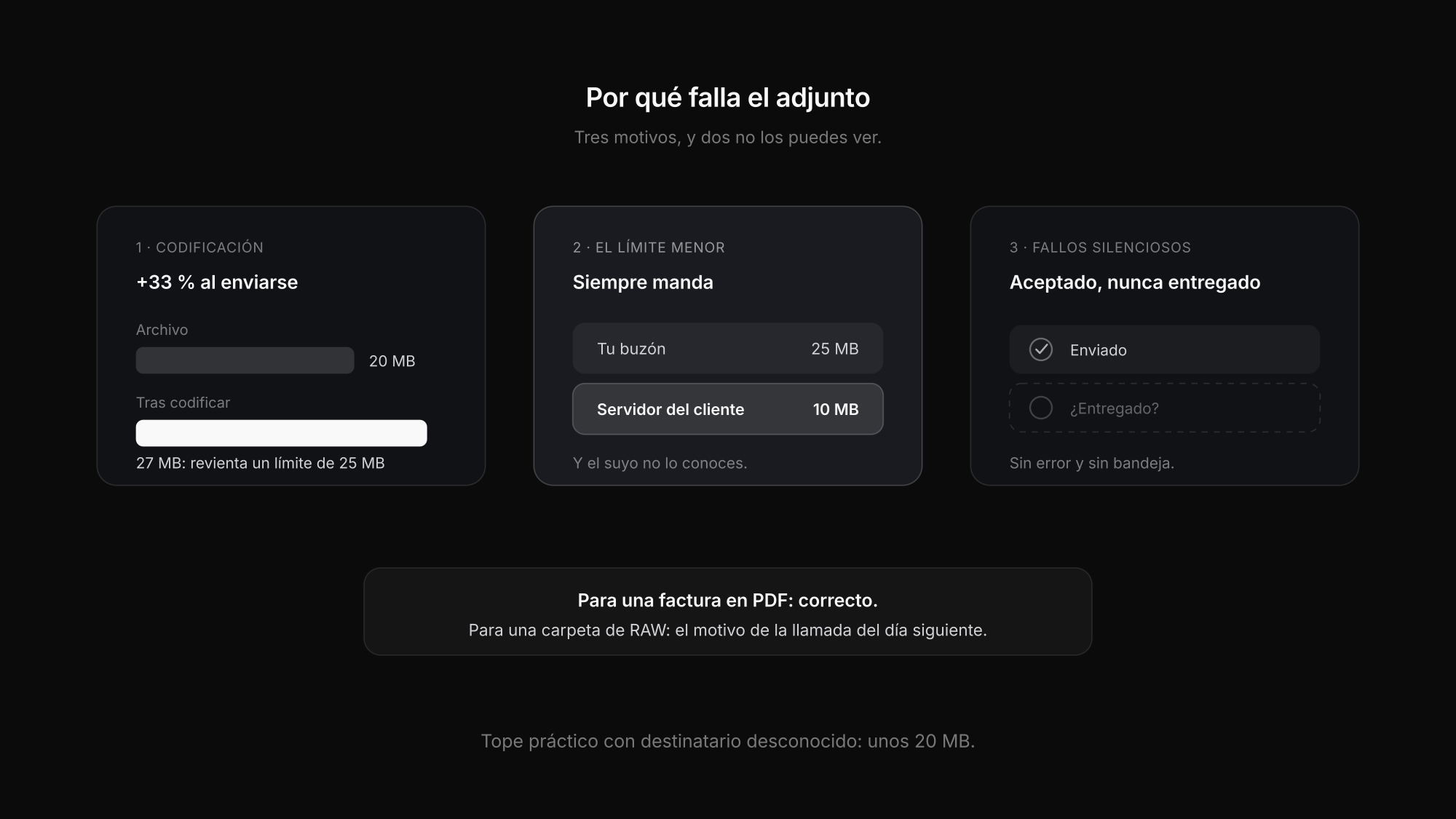 Por qué falla un correo con adjunto grande: el límite del destinatario, el sobrecoste de codificación y los fallos silenciosos