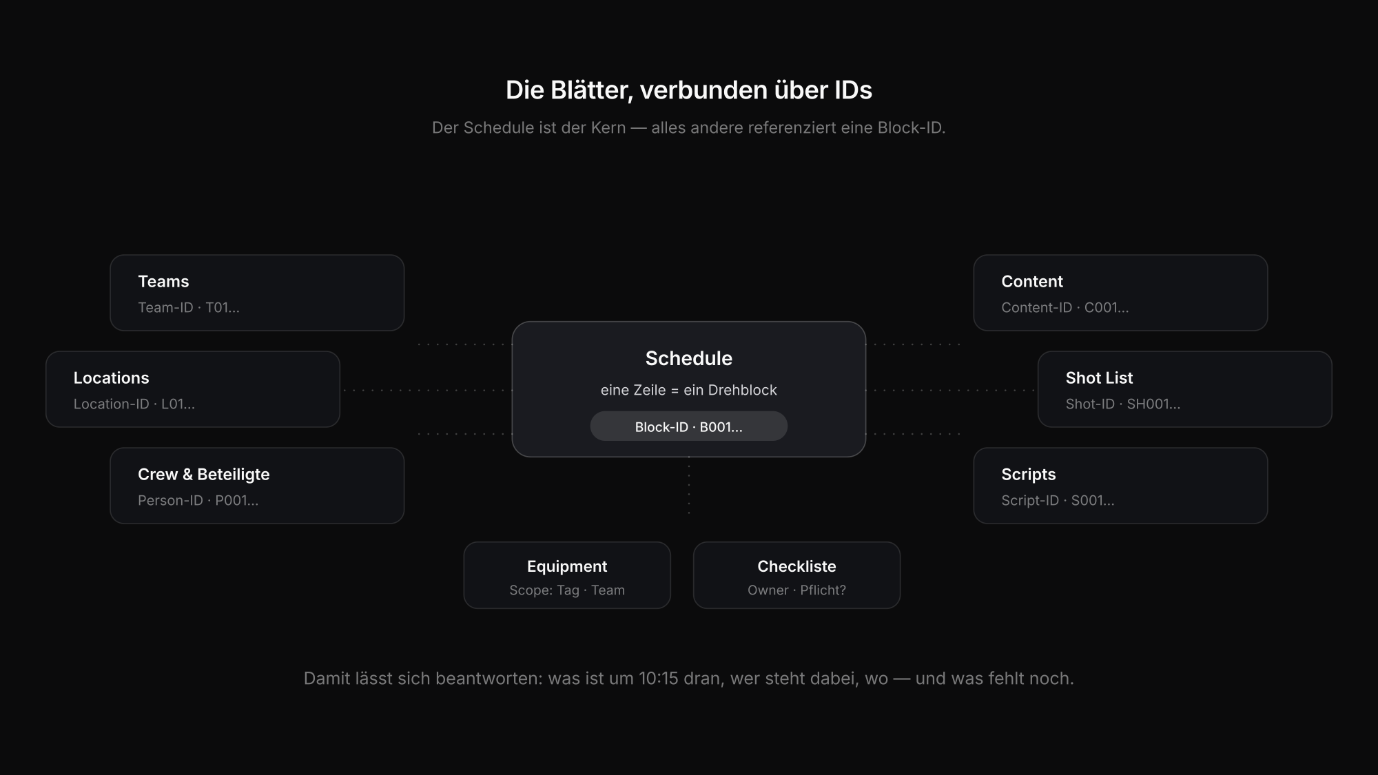 Die zehn Blätter der Drehplan-Vorlage und wie sie über IDs zusammenhängen