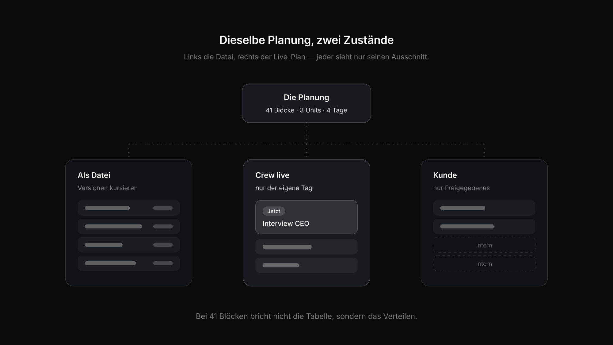 Dieselbe Planung als Datei und als Live-Plan: Versionen, Handy-Lesbarkeit, Sicht pro Person